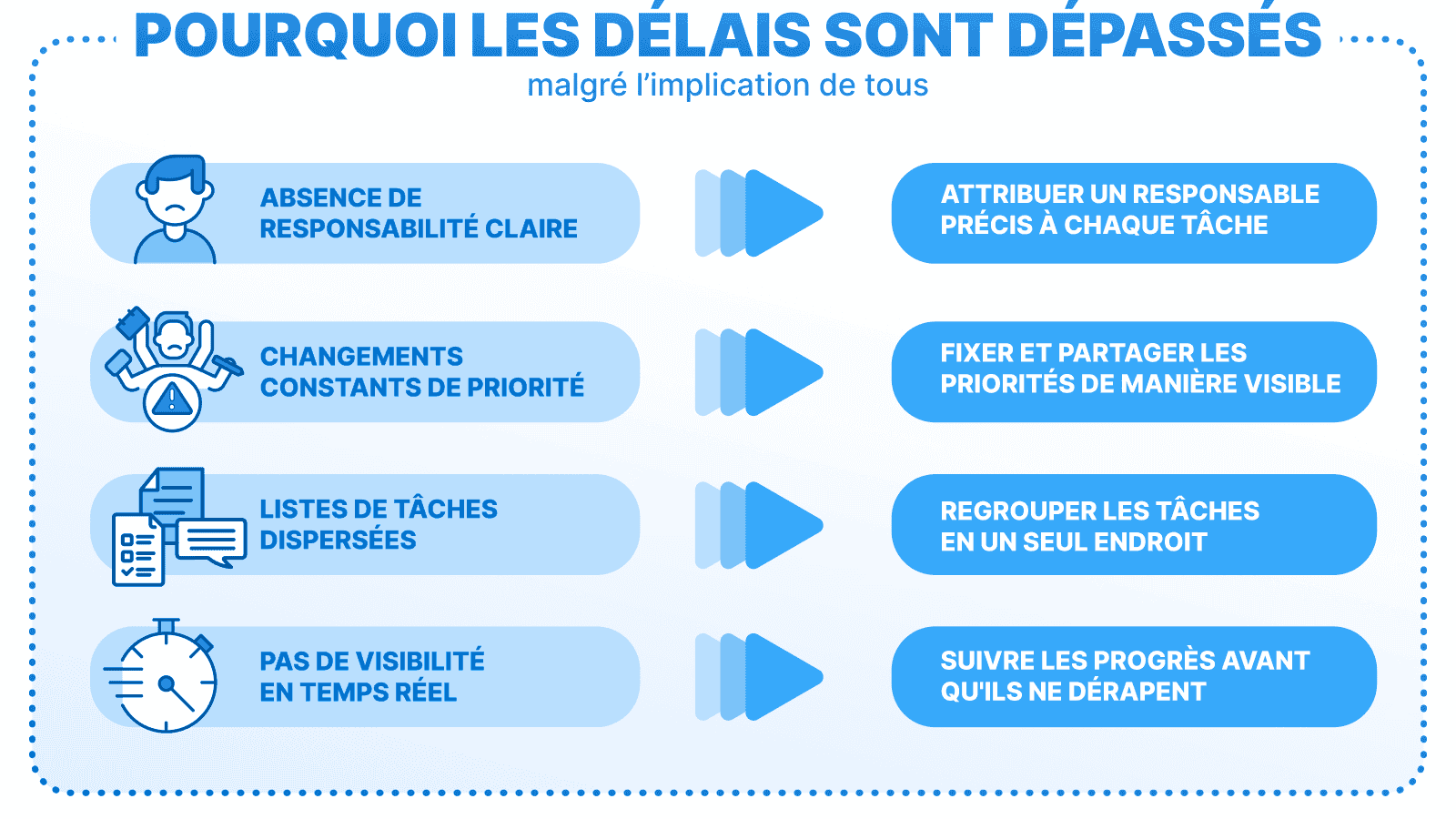 Infographie intitulée « Pourquoi les délais sont dépassés – malgré l’implication de tous ». À gauche, quatre causes de retard (absence de responsabilité claire, changements constants de priorité, listes de tâches dispersées, pas de visibilité en temps réel) et à droite, des solutions proposées.