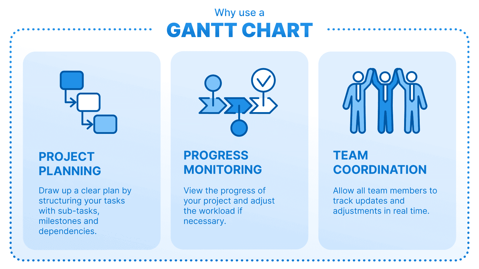 An infographic illustrating the key benefits of using a Gantt chart, including improved project planning, progress tracking and team coordination. 