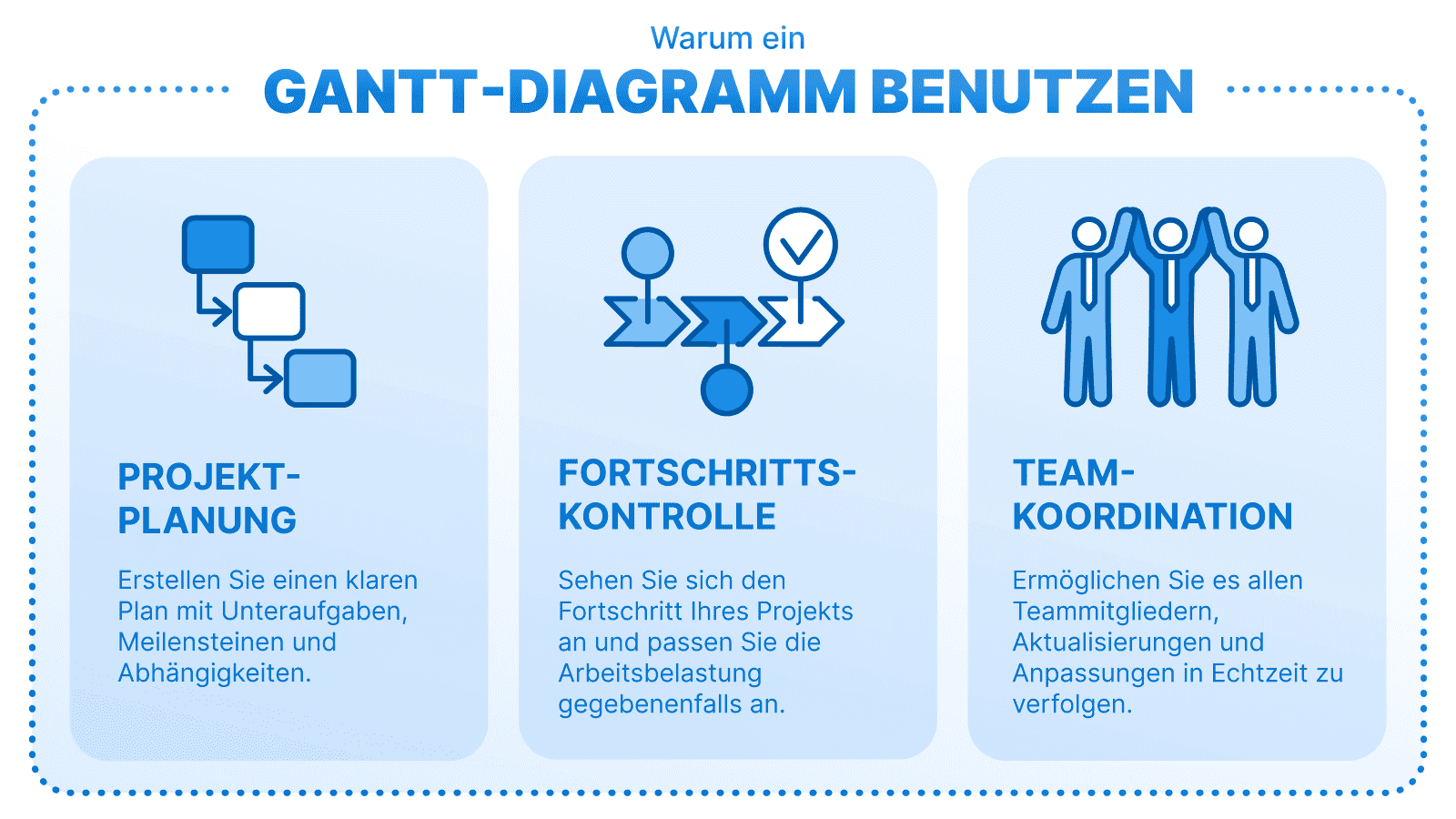 Eine Infografik, die die wichtigsten Vorteile der Verwendung eines Gantt-Diagramms veranschaulicht, darunter eine verbesserte Projektplanung, Fortschrittsverfolgung und Teamkoordination. 