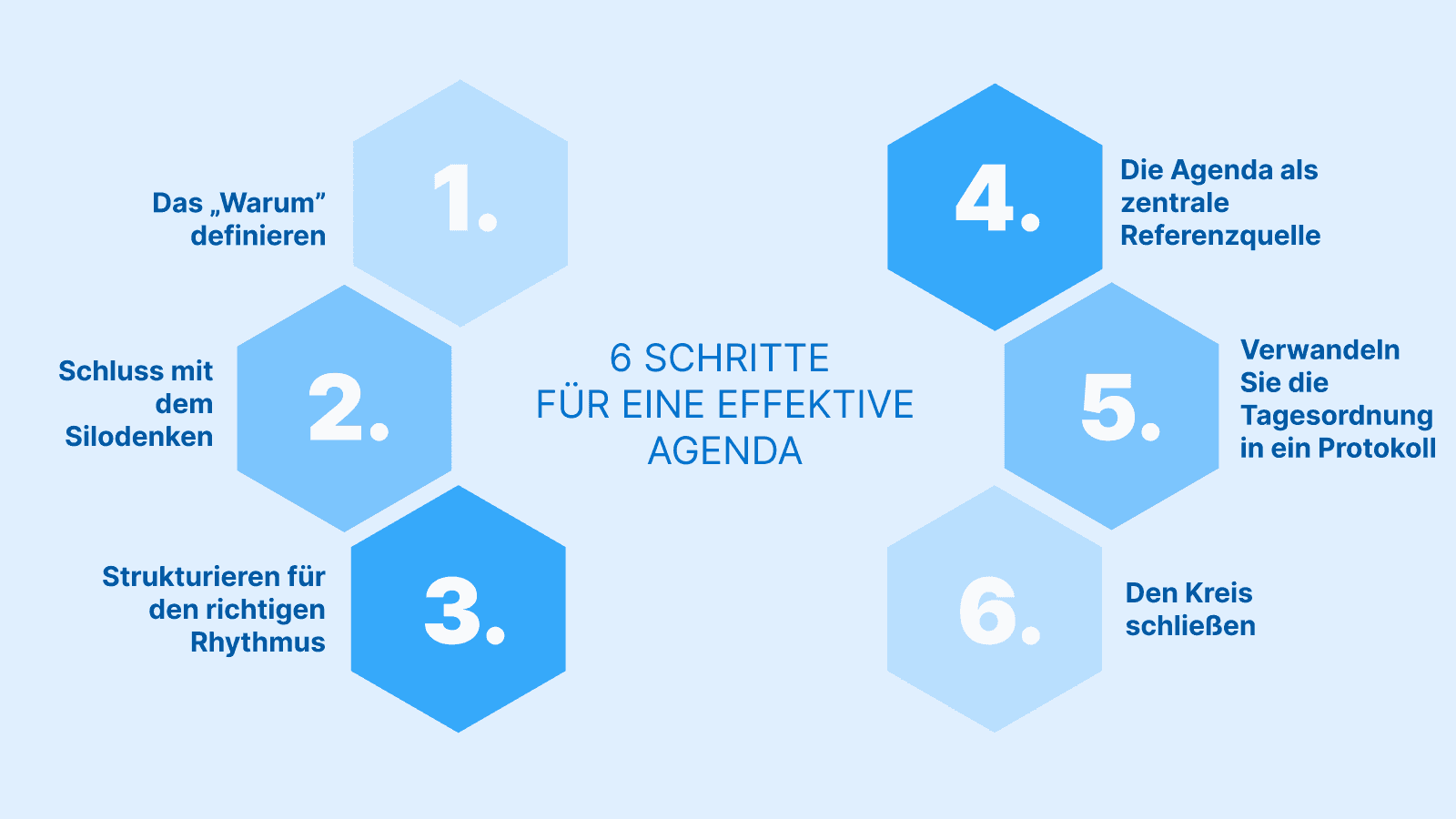 Infografik: 6 Schritte für eine effektive Tagesordnung: 1. Das ‚Warum‘ definieren, 2. Silo-Arbeit beenden, 3. Sequenzierung für einen besseren Rhythmus, 4. Die Tagesordnung als ‚Single Source of Truth‘ etablieren, 5. Tagesordnung in ein Protokoll umwandeln, 6. Den Kreislauf schließen.