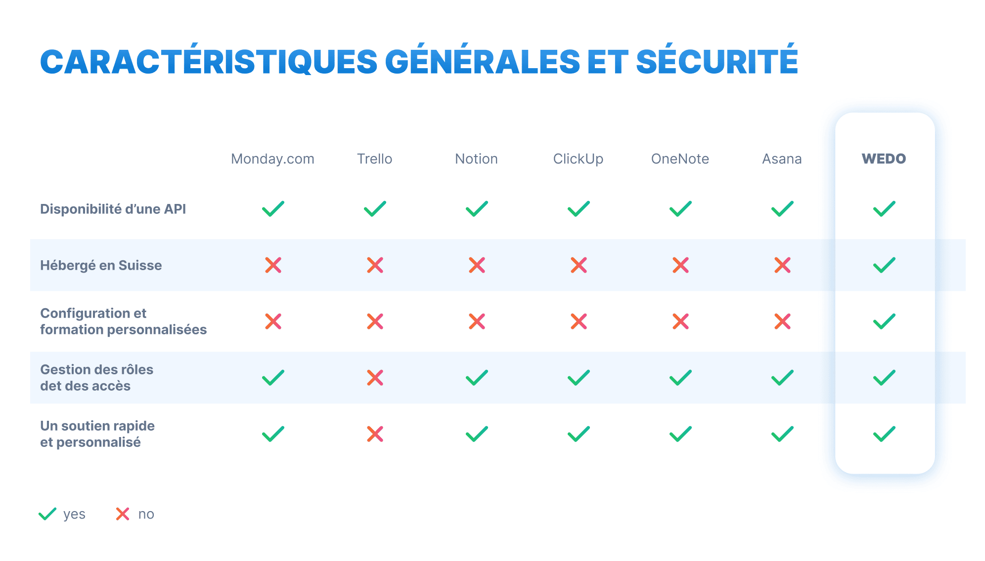 Tableau de comparaison des outils alternatifs à Asana, en termes de fonctionnalités générale et de sécurité, comme l'API, l'hébergement, l'accompagnement client et la gestion des accès