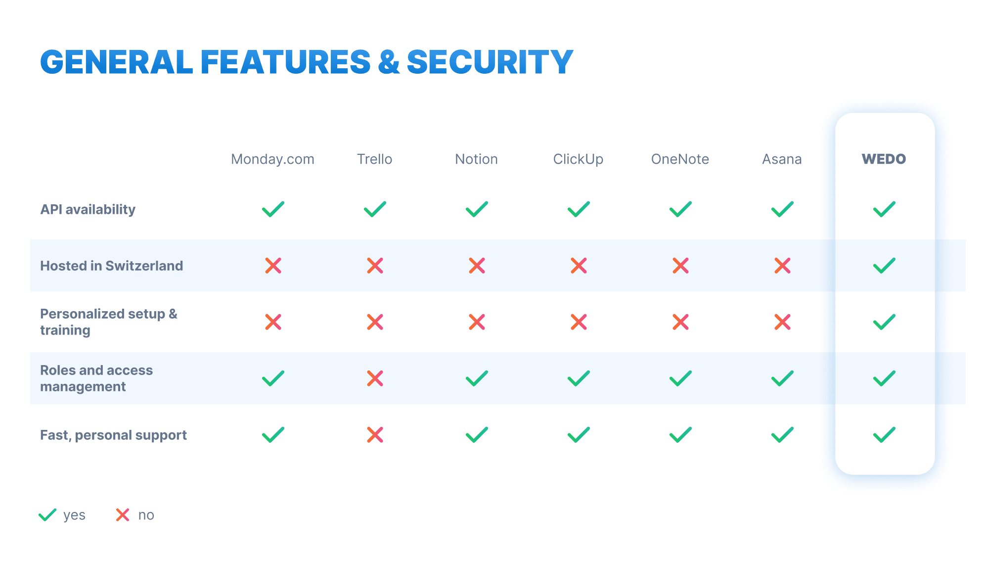 Comparison table of alternative tools to Asana, in terms of general functionality and security, such as API, hosting, customer support and access management