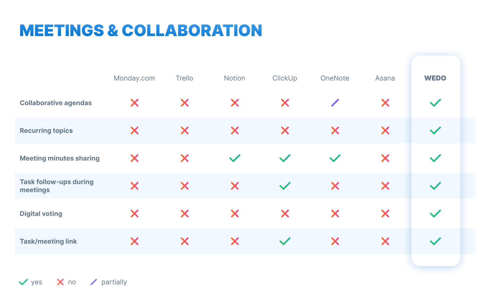 Comparison table of alternative platforms to Asana, in terms of meetings and facilitating team collaboration, such as collaborative agendas, recurring themes for agendas, shared minutes or online voting.
