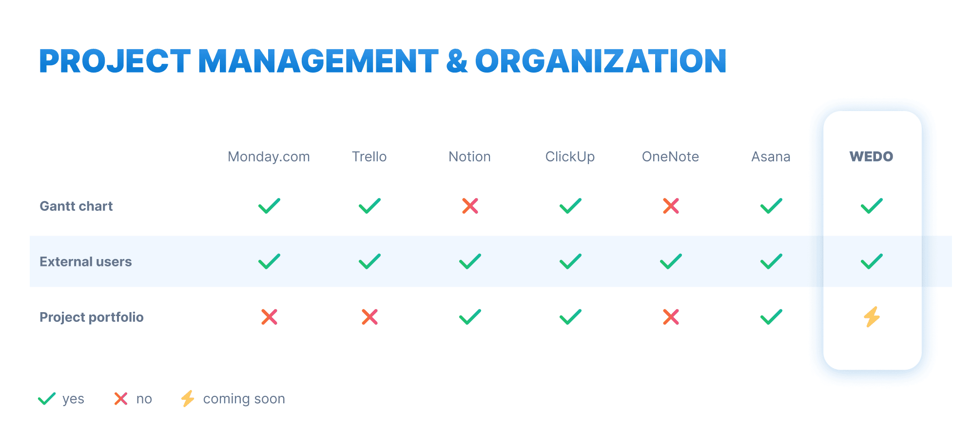 Comparison table of alternatives to Asana, in terms of project management, such as Gantt charts or adding external users