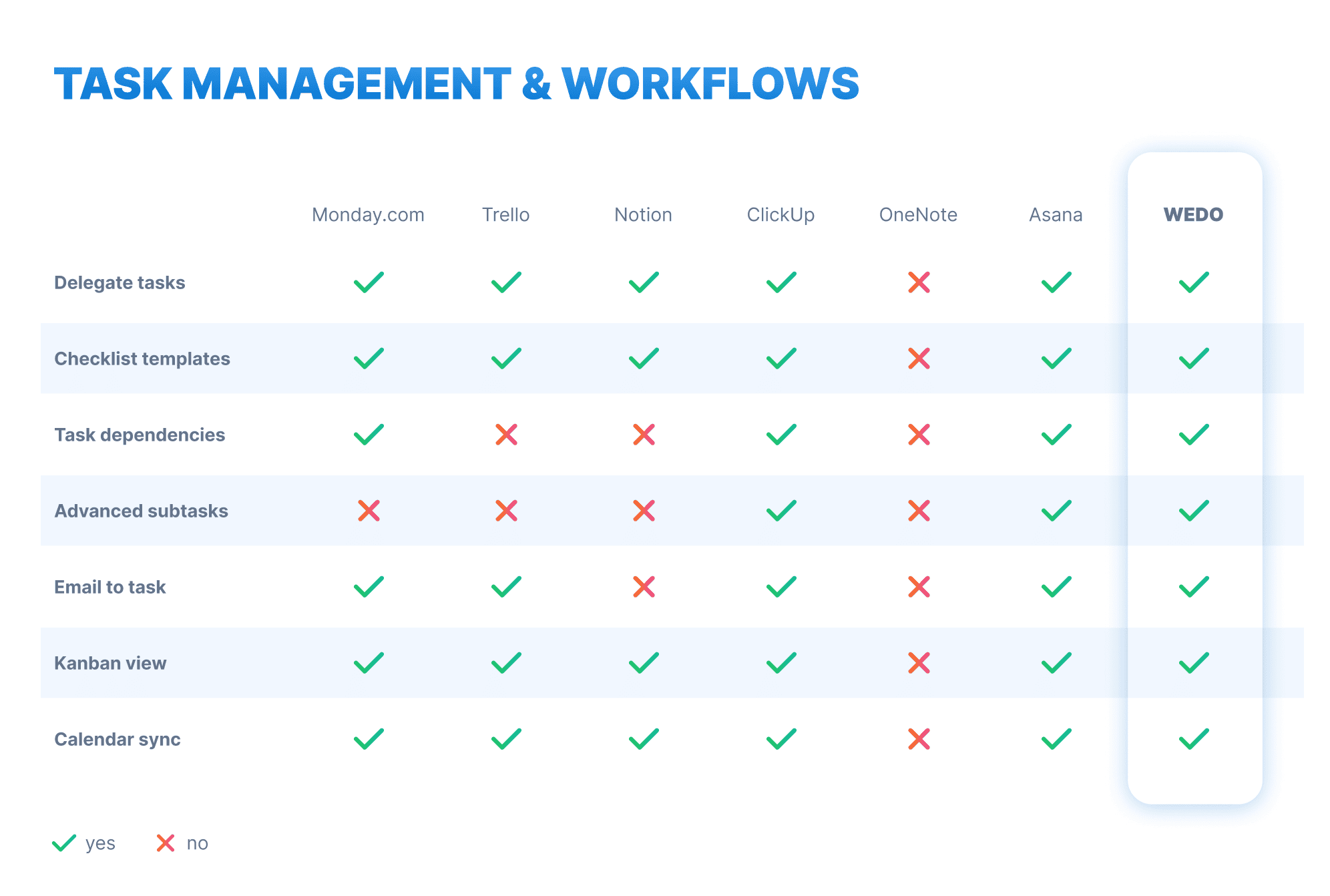 Comparison table of software alternatives to Asana, in terms of task management, such as task delegation, creation of checklist templates for recurring processes, Kanban view and calendar synchronisation.