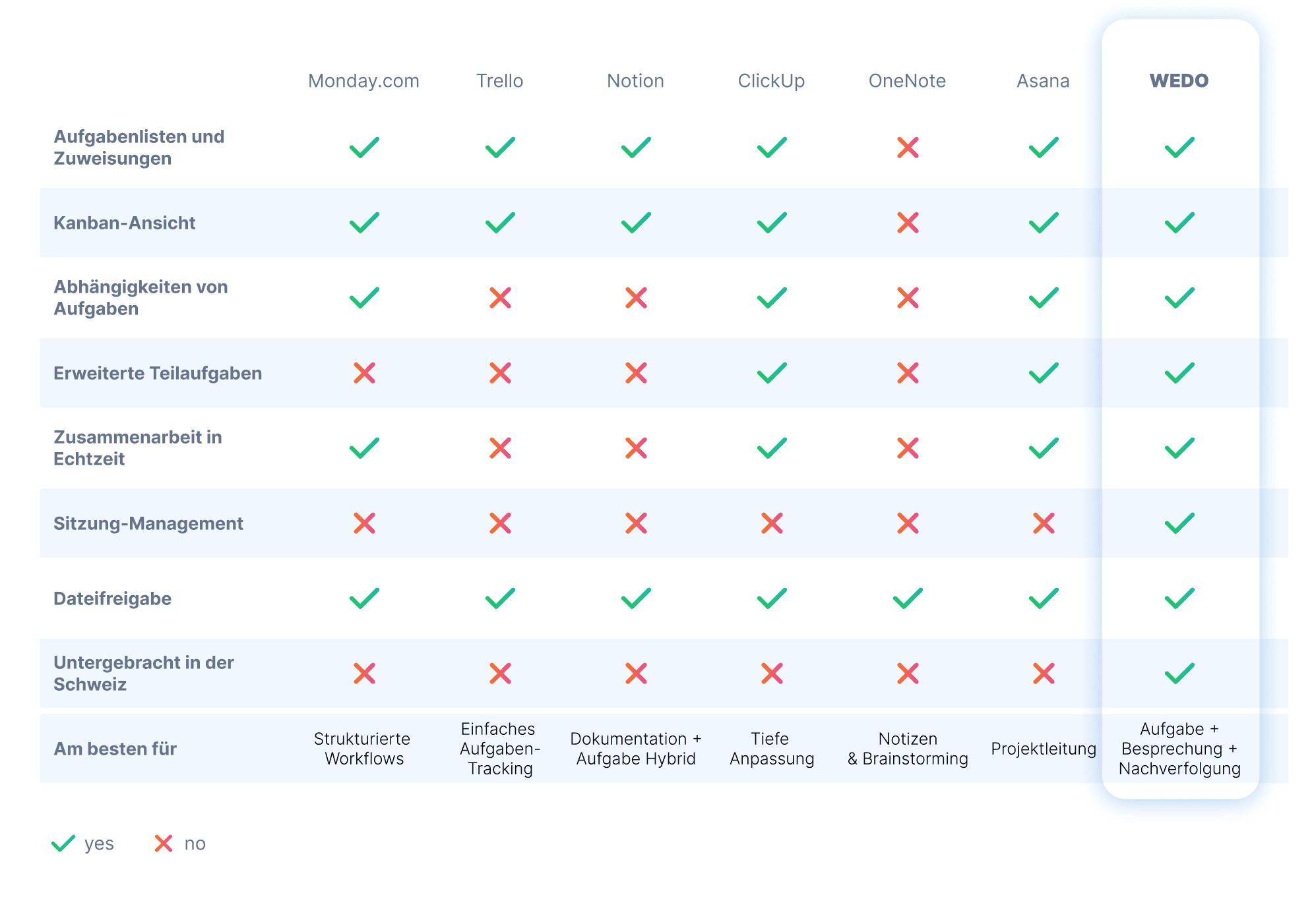 Vergleichstabelle der Aufgabenverwaltungstools Monday.com, Trello, Notion, ClickUp, OneNote, Asana und WEDO mit Funktionen wie Aufgabenlisten, Kanban-Ansicht, Aufgabenabhängigkeiten, Unteraufgaben, Zusammenarbeit, Meeting-Management, Dateifreigabe und Datenhosting.