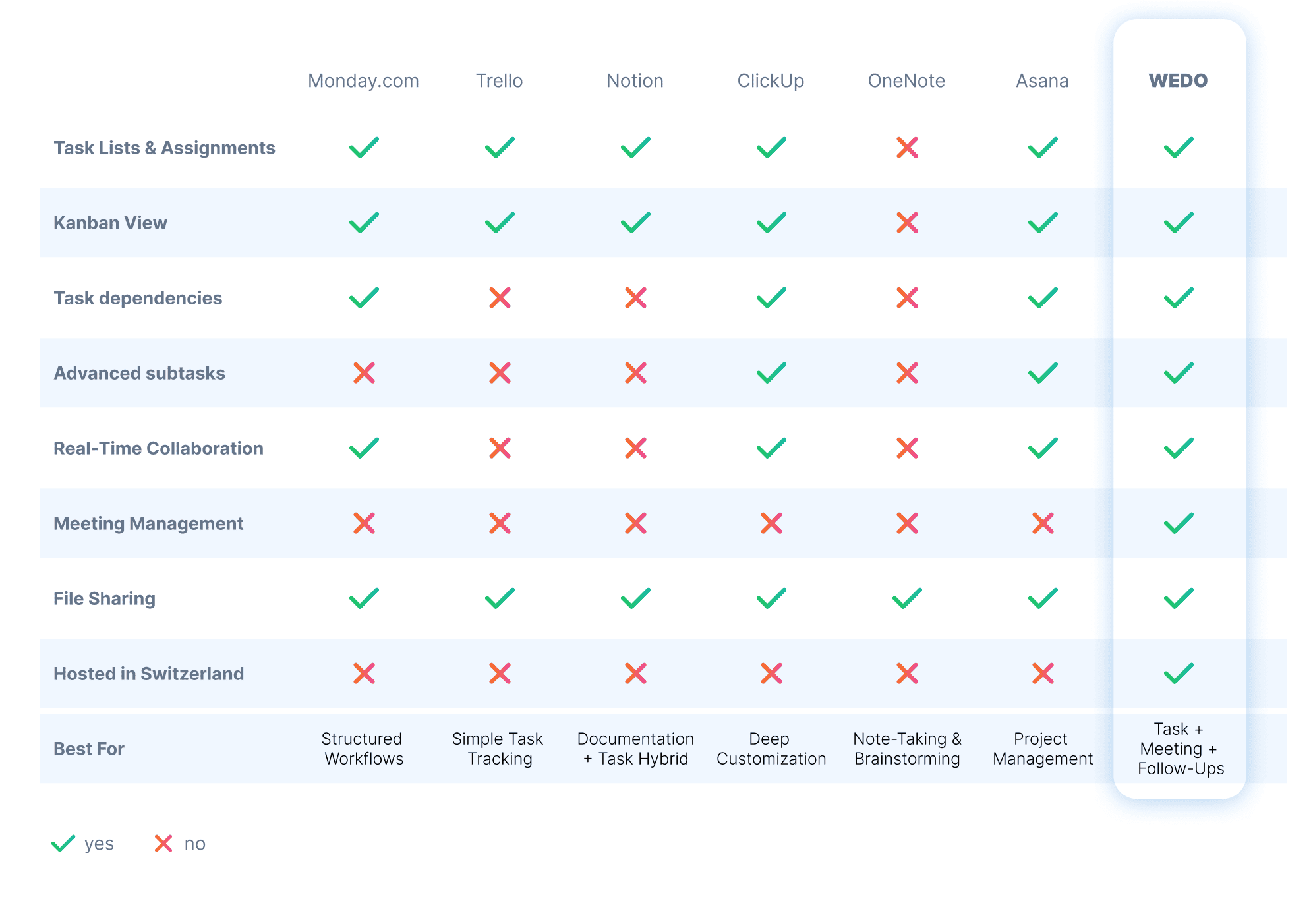 Comparison table of task management tools, Monday.com, Trello, Notion, ClickUp, OneNote, Asana, and WEDO, highlighting features like task lists, kanban view, task dependencies, subtasks, collaboration, meeting management, file sharing, and data hosting.