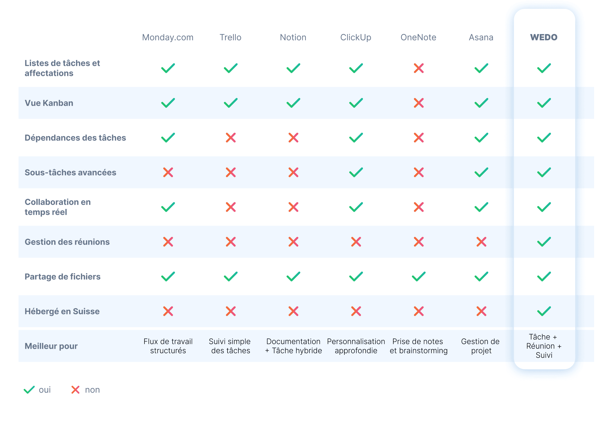 Tableau comparatif des outils de gestion des tâches, Monday.com, Trello, Notion, ClickUp, OneNote, Asana et WEDO, mettant en évidence des fonctionnalités telles que les listes de tâches, la vue kanban, les dépendances des tâches, les sous-tâches, la collaboration, la gestion des réunions, le partage de fichiers et l'hébergement de données.