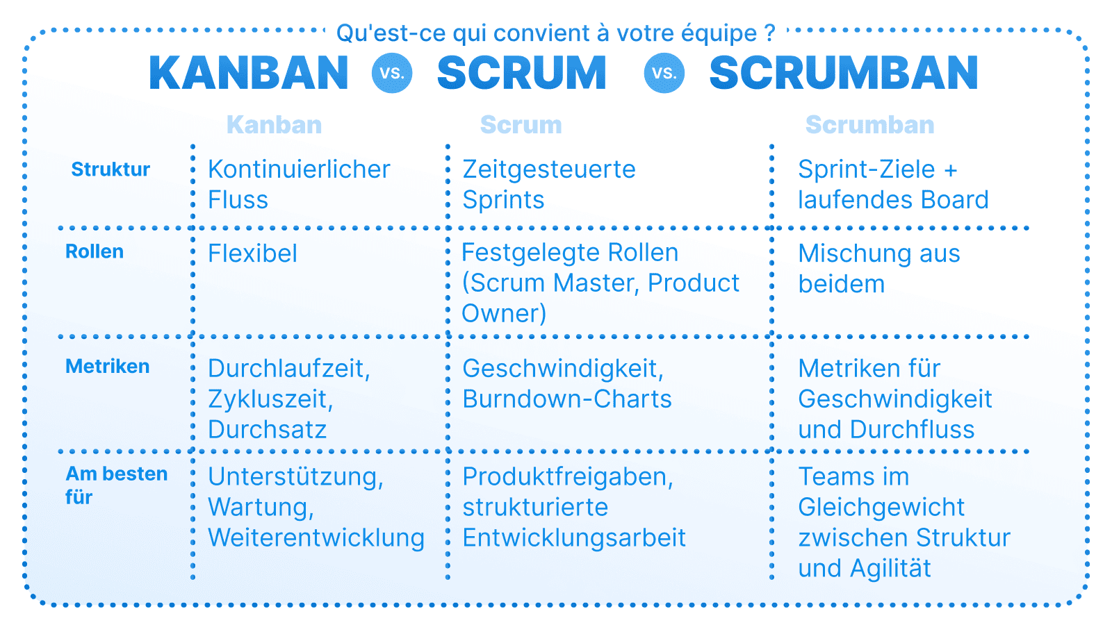 Vergleichstabelle auf Deutsch zu Kanban, Scrum und Scrumban: Struktur, Rollen, Metriken und geeignete Einsatzbereiche.