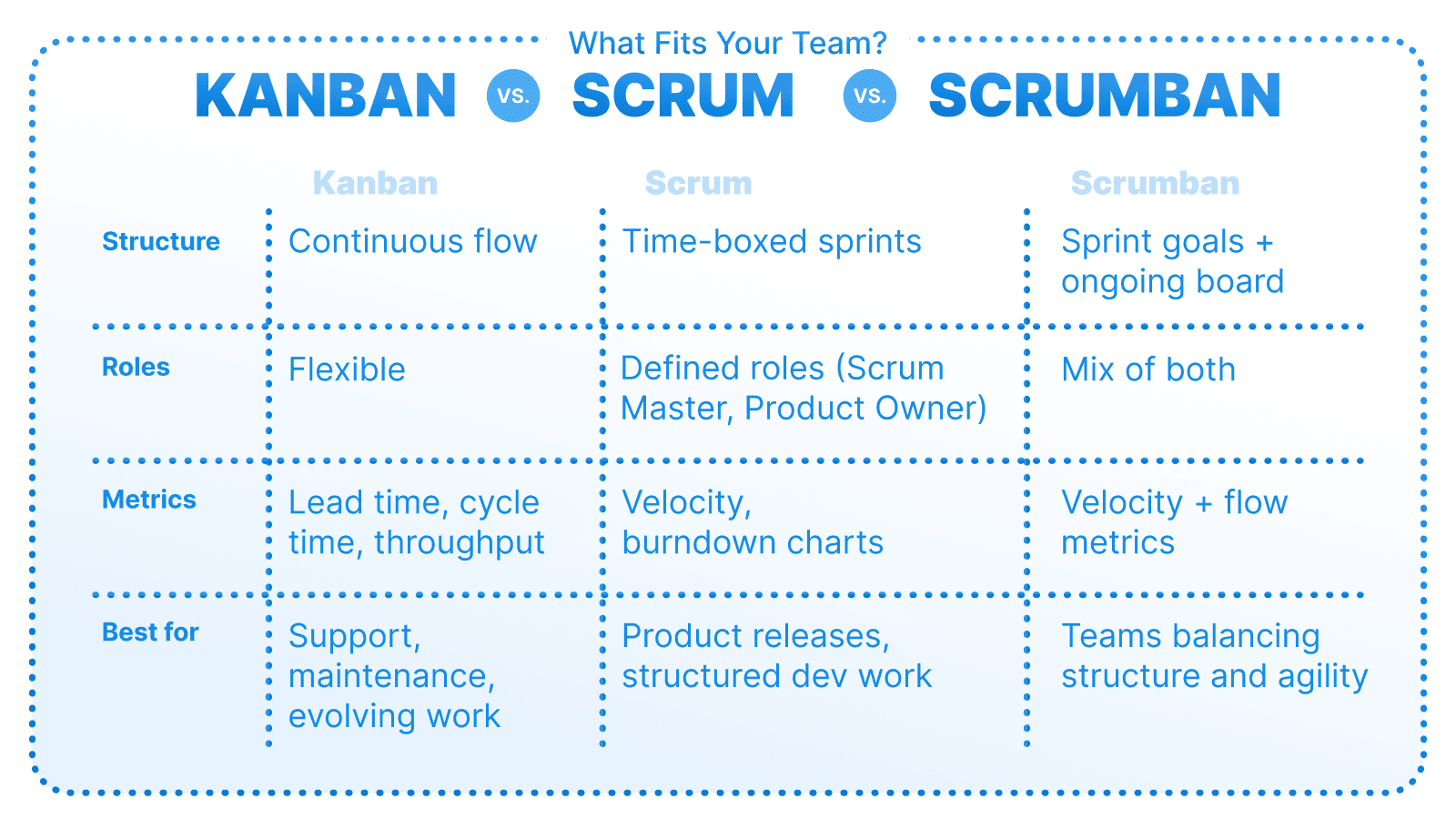 Comparison table in English of Kanban, Scrum and Scrumban: structure, roles, metrics and best use cases.