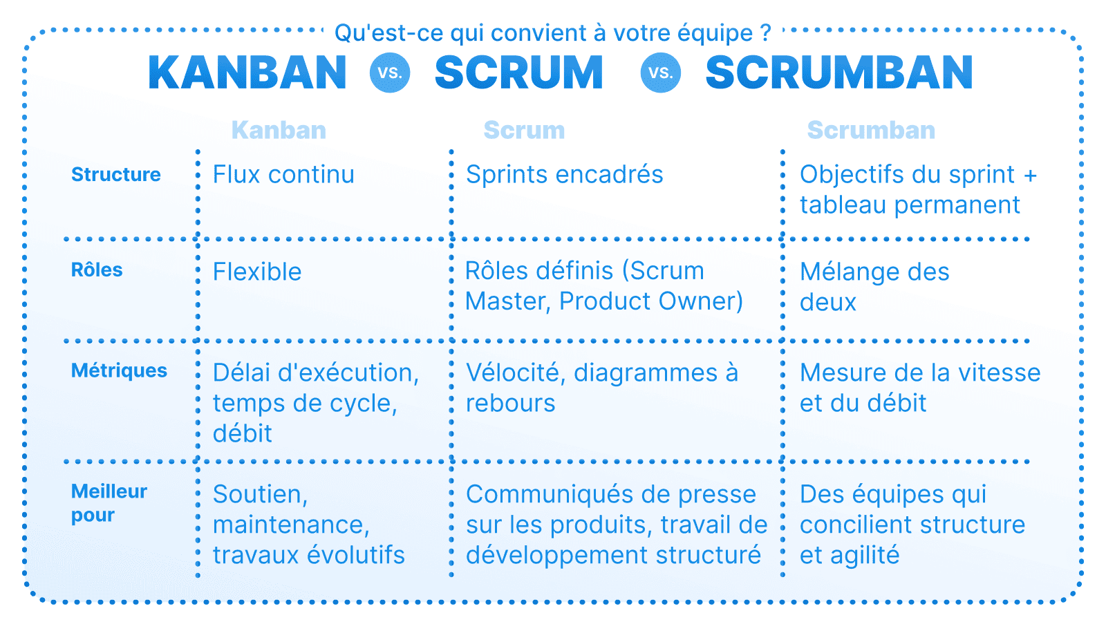 Infographie en français comparant Kanban, Scrum et Scrumban : critères pour choisir le cadre adapté selon imprévisibilité, délais, rôles, flexibilité.