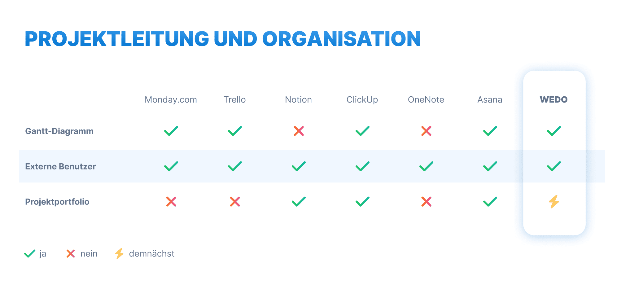 Vergleichstabelle mit Alternativen zu Asana in Bezug auf das Projektmanagement, z. B. Gantt-Diagramm oder Hinzufügen externer Benutzer