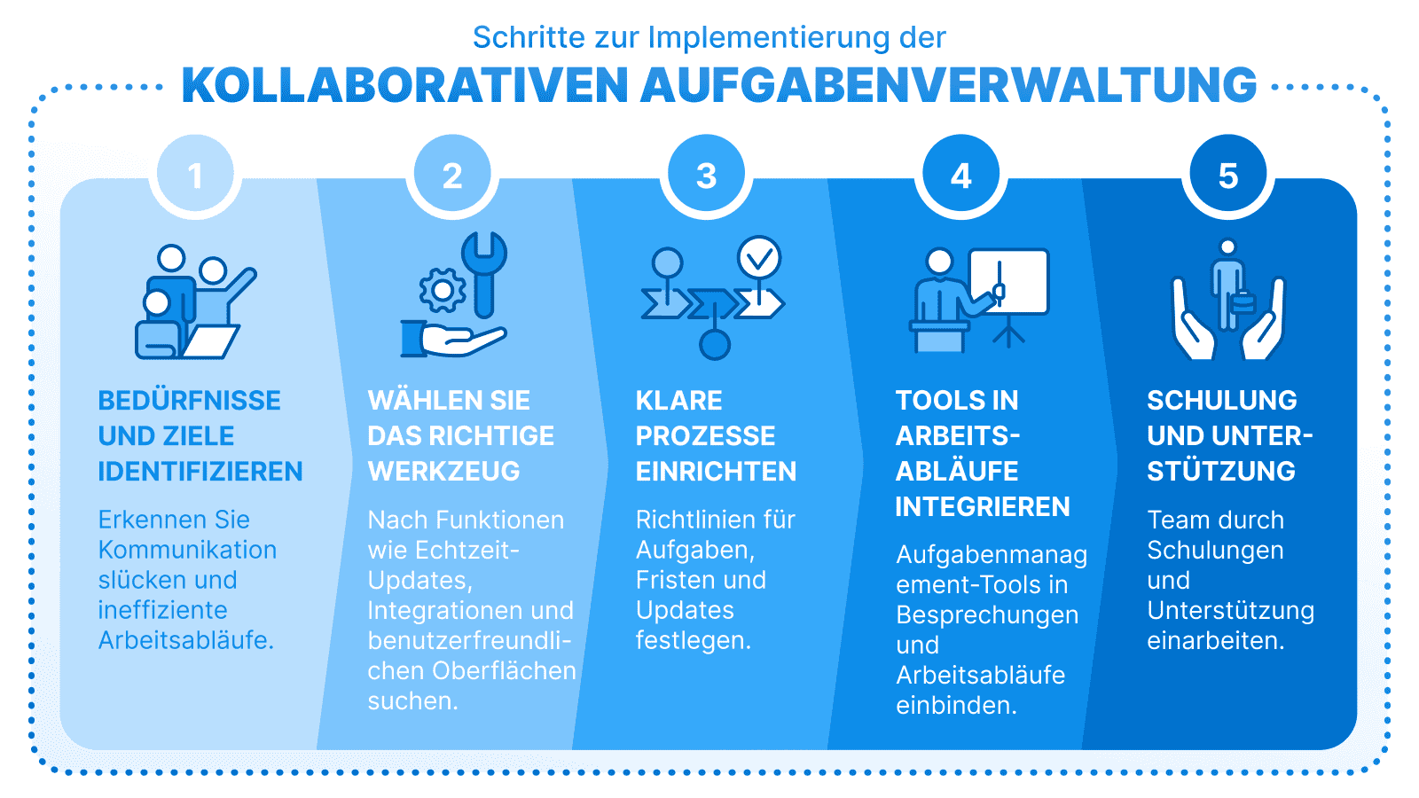 Dieses Schema veranschaulicht die Schritte zur Integration der kollaborativen Aufgabenverwaltung