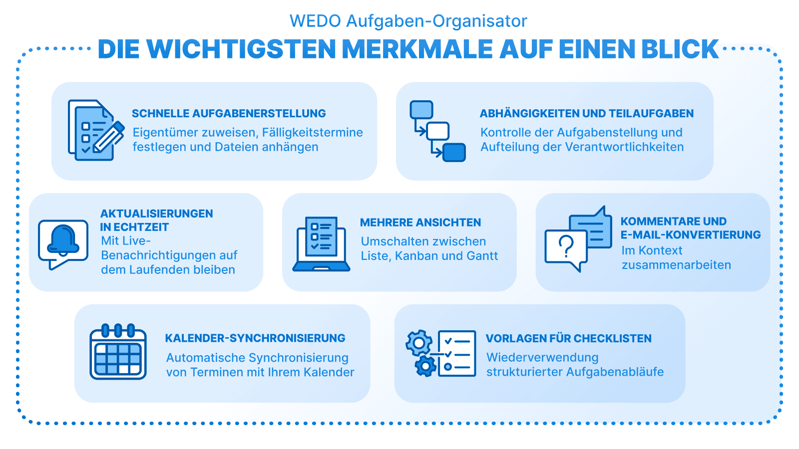 Infografik mit dem Titel „WEDO Aufgaben-Organisator – Die wichtigsten Merkmale auf einen Blick“. Symbole und Texte zeigen: schnelle Aufgabenerstellung, Abhängigkeiten und Teilaufgaben, Aktualisierungen in Echtzeit, mehrere Ansichten (Liste, Kanban, Gantt), Kommentare und E-Mail-Konvertierung, Kalender-Synchronisierung sowie Vorlagen für Checklisten.