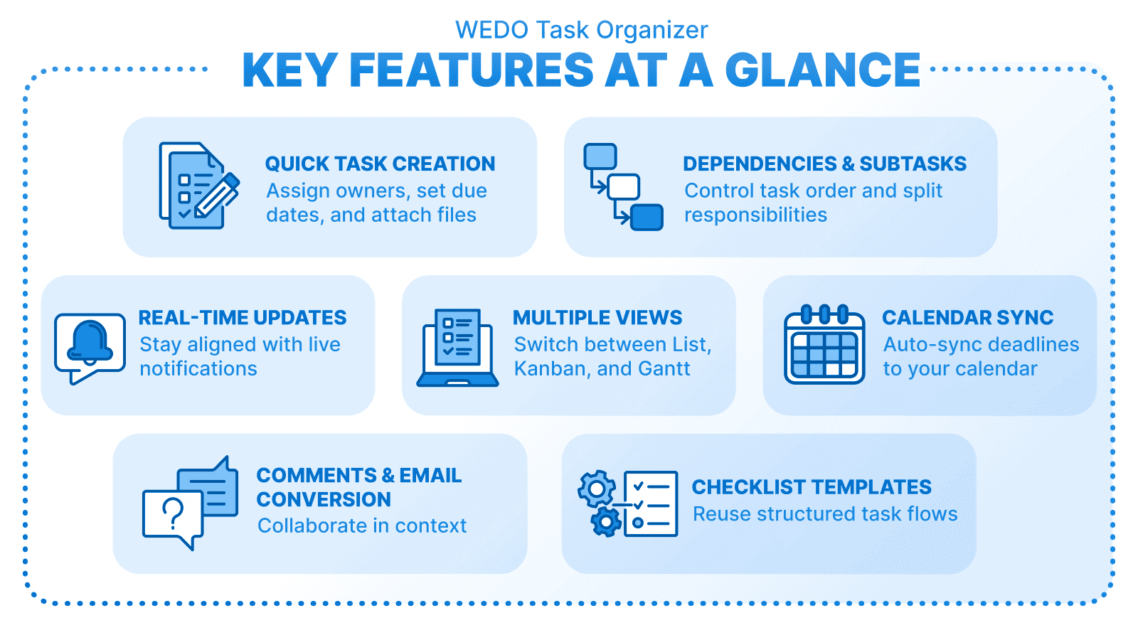 Graphic “WEDO Task Organizer – Key Features at a Glance” with 6 highlighted features: Quick task creation, dependencies & subtasks, real-time updates, multiple views, calendar sync, comments & email conversion, checklist templates.