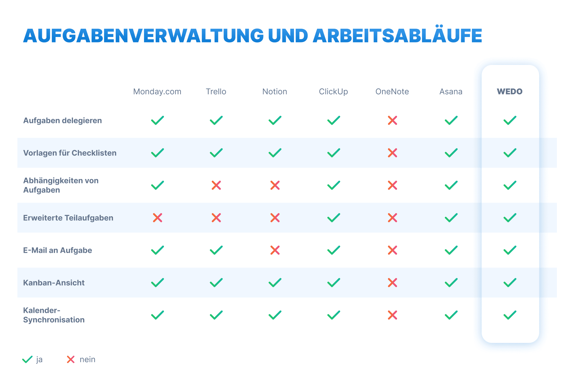 Vergleichstabelle für alternative Software zu Asana im Hinblick auf die Aufgabenverwaltung, z. B. Delegieren von Aufgaben, Erstellen von Checklistenvorlagen für wiederkehrende Prozesse, Kanban-Ansicht und Kalendersynchronisierung