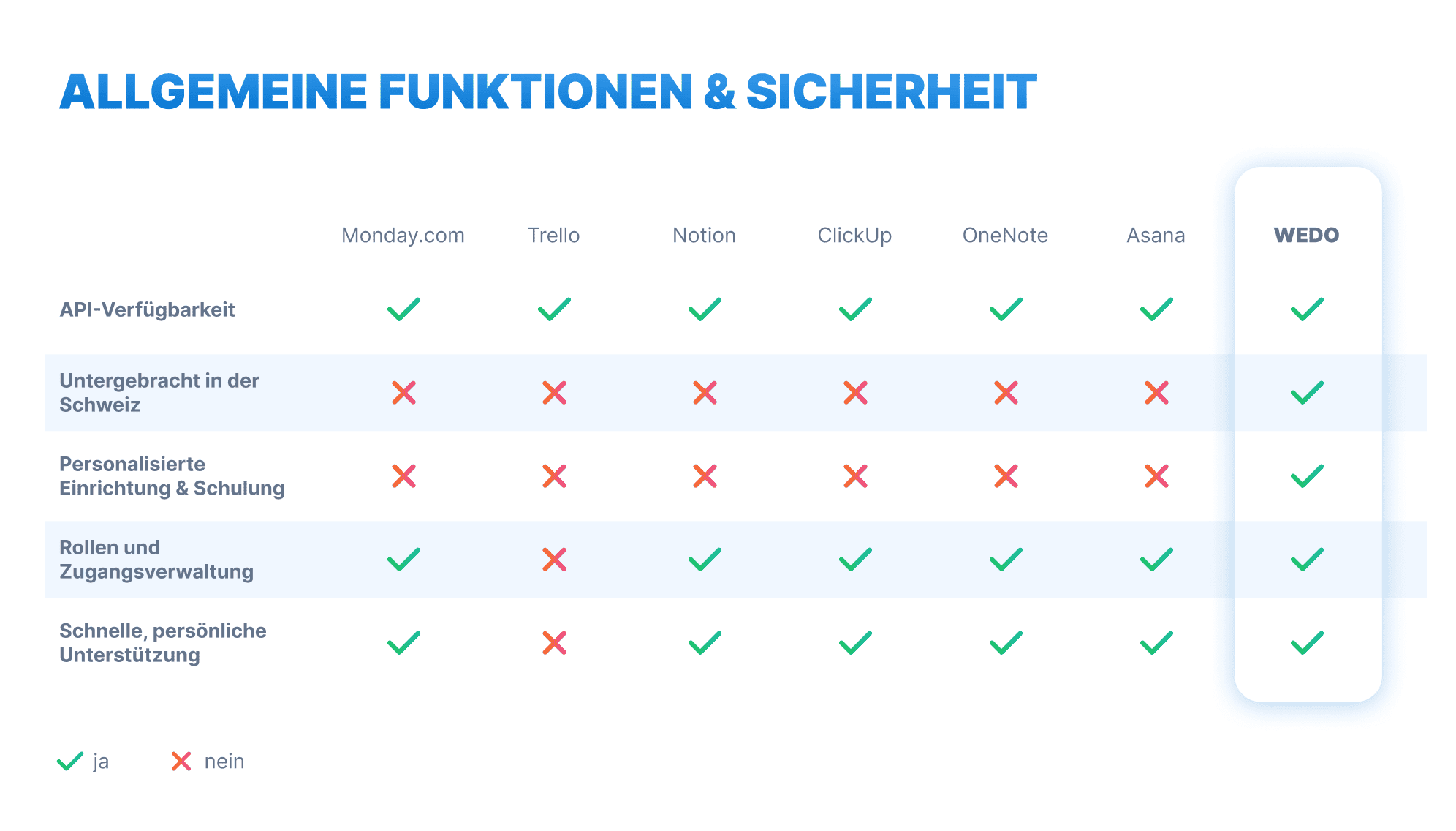 Vergleichstabelle von alternativen Tools zu Asana in Bezug auf allgemeine Funktionalität und Sicherheit, wie API, Hosting, Kundensupport und Zugangsverwaltung