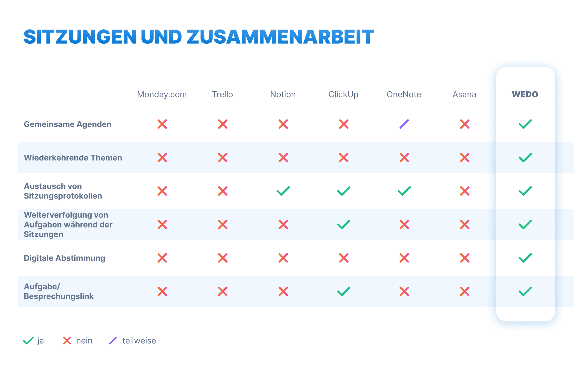Vergleichstabelle für alternative Plattformen zu Asana in Bezug auf Besprechungen und Erleichterung der Teamzusammenarbeit, z. B. kollaborative Tagesordnungen, wiederkehrende Themen für Tagesordnungen, gemeinsame Nutzung von Protokollen oder Online-Abstimmung