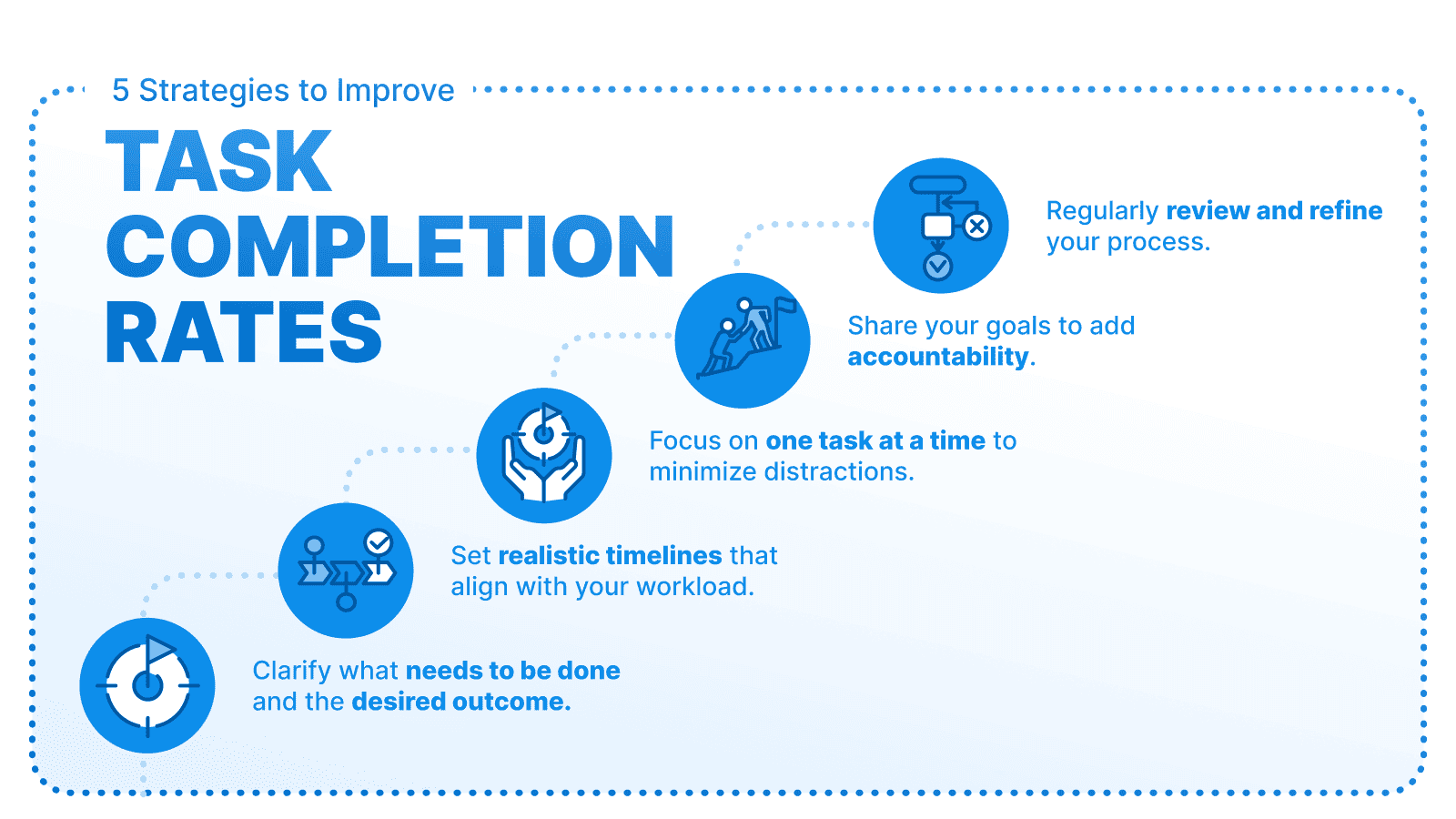 Graphic titled '5 Strategies to Improve Task Completion Rates,' featuring five steps: 1. Clarify what needs to be done and the desired outcome, 2. Set realistic timelines that align with your workload, 3. Focus on one task at a time to minimize distractions, 4. Share your goals to add accountability, 5. Regularly review and refine your process.