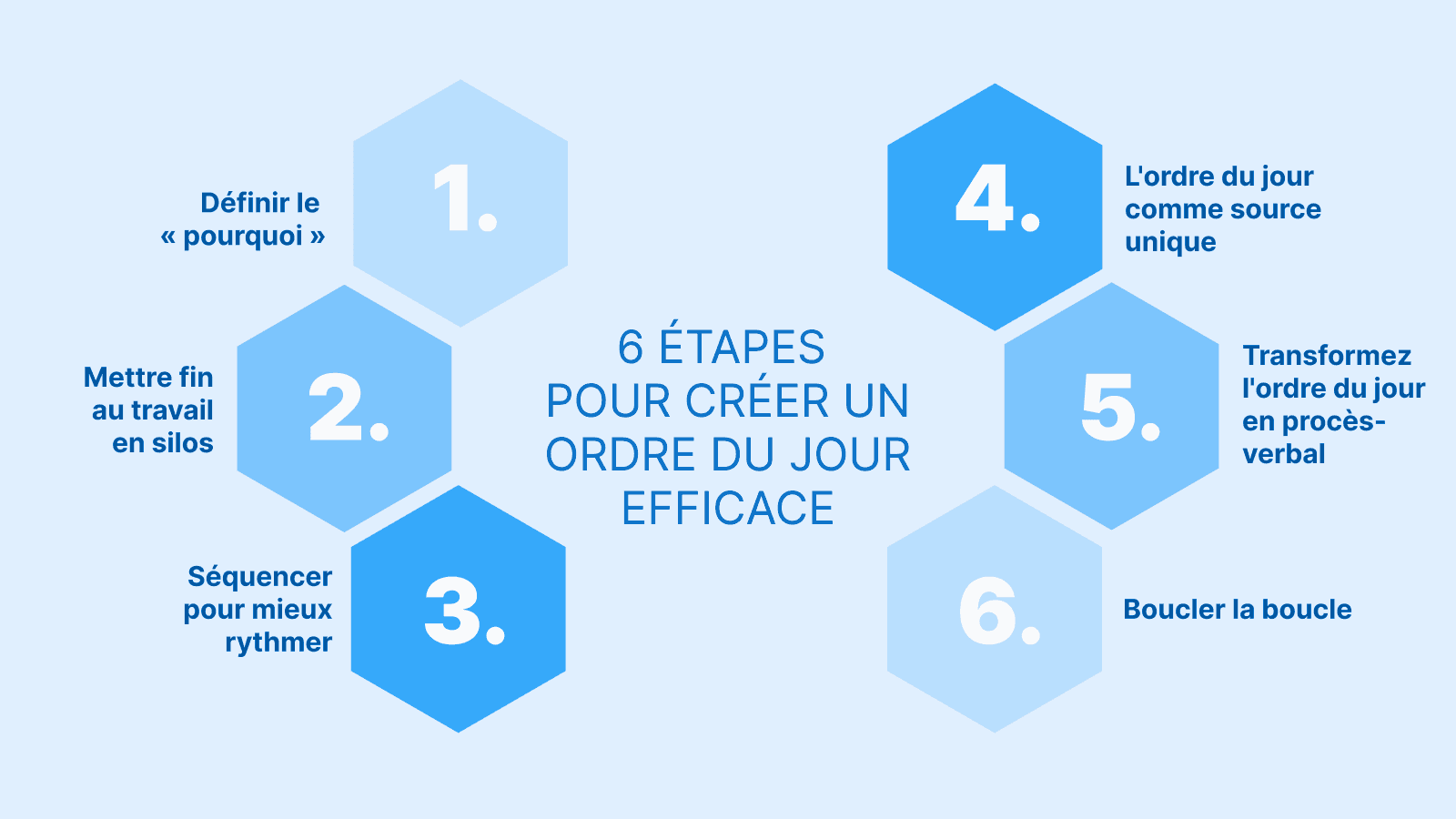 Infographie montrant 6 étapes pour créer un ordre du jour efficace : 1. Définir le "Pourquoi", 2. Mettre fin au travail en silos, 3. Séquencer pour mieux rythmer, 4. Faire de l'ordre du jour une source unique, 5. Transformer l'ordre du jour en procès-verbal, 6. Conclure la boucle.