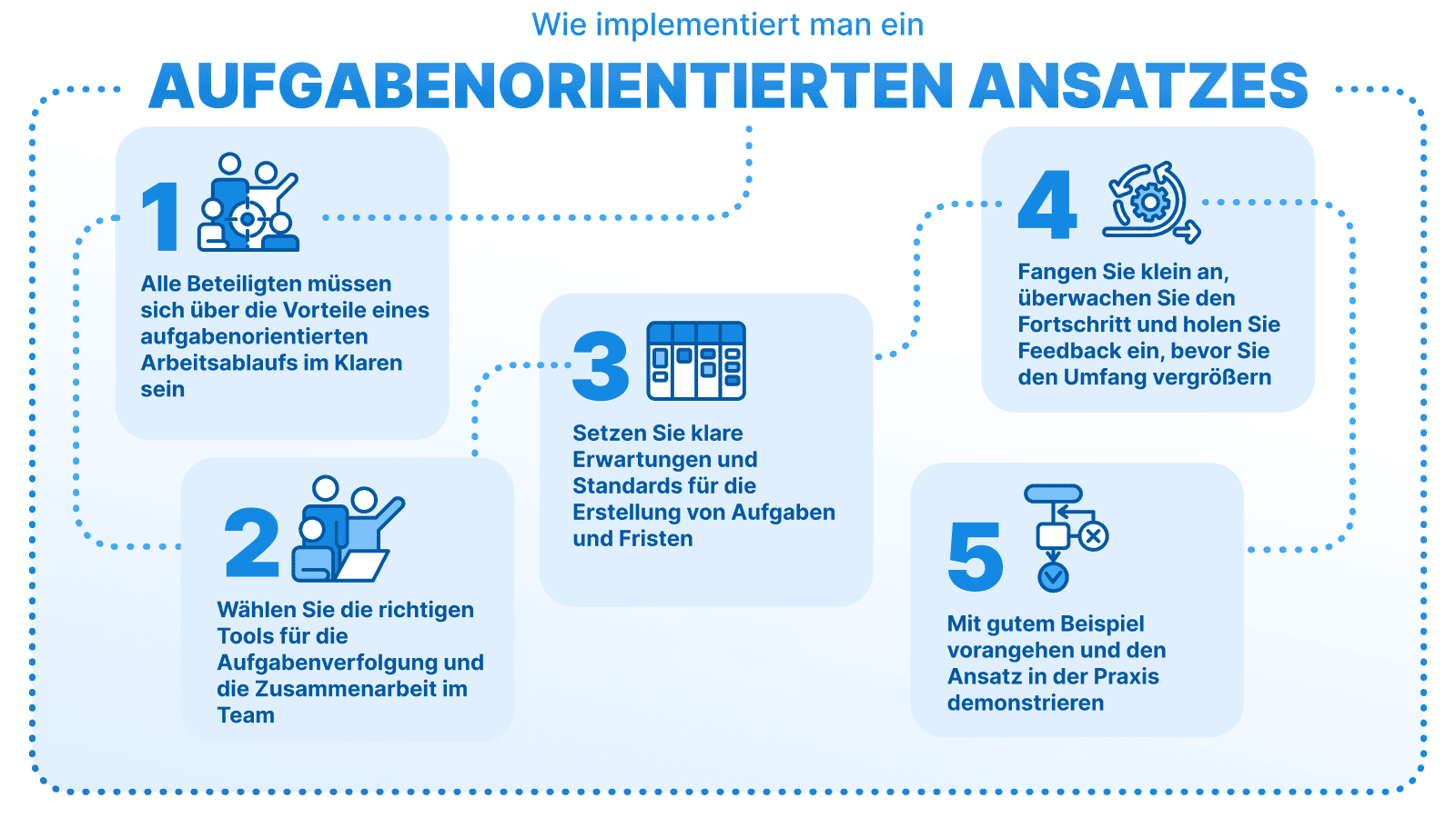 Grafik mit dem Titel „Wie implementiert man ein Aufgabenorientierten Ansatzes“ mit fünf Schritten: 1. Alle Beteiligten müssen sich über die Vorteile eines aufgabenzentrierten Arbeitsablaufs im Klaren sein, 2. die richtigen Tools für die Aufgabenverfolgung und die Zusammenarbeit im Team auswählen, 3. klare Erwartungen und Standards für die Aufgabenerstellung und die Fristen festlegen, 4. klein anfangen, den Fortschritt überwachen und Feedback einholen, bevor man skaliert, 5. mit gutem Beispiel vorangehen und den Ansatz in der Praxis demonstrieren.