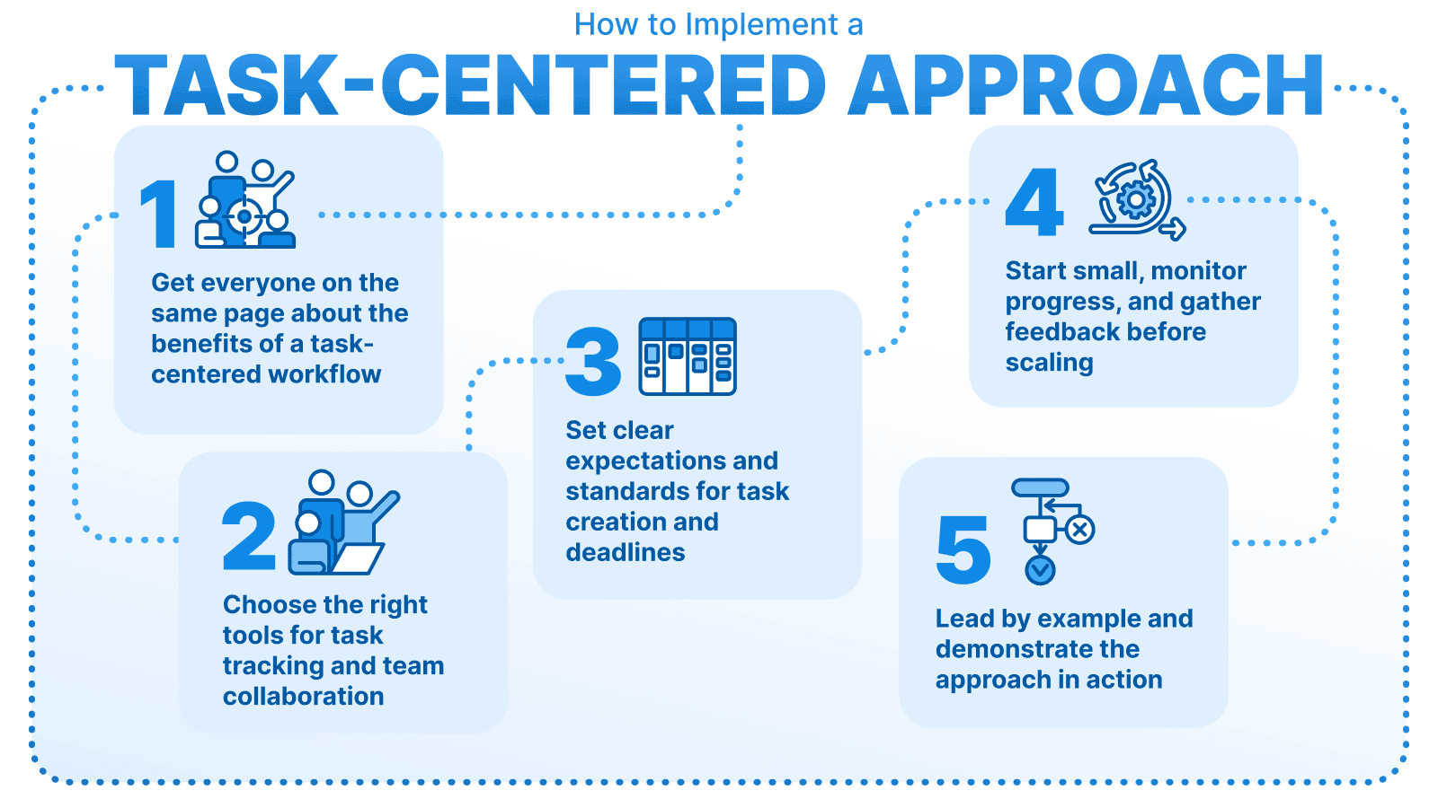 Graphic titled 'How to Implement a Task-Centered Approach' with five steps: 1. Get everyone on the same page about the benefits of a task-centered workflow, 2. Choose the right tools for task tracking and team collaboration, 3. Set clear expectations and standards for task creation and deadlines, 4. Start small, monitor progress, and gather feedback before scaling, 5. Lead by example and demonstrate the approach in action.