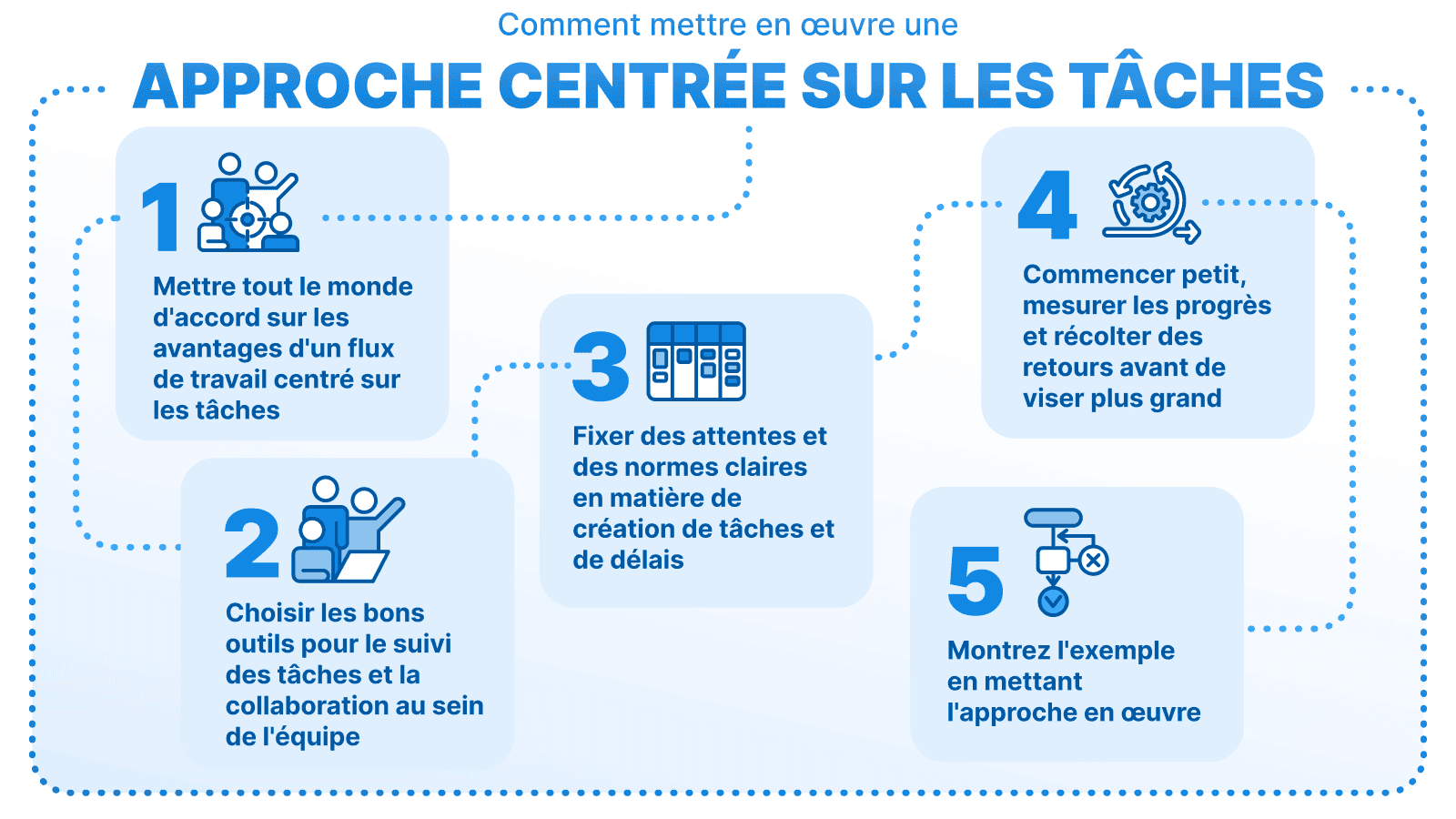 Graphique intitulé « Comment mettre en œuvre une approche centrée sur les tâches » avec cinq étapes : 1. Mettre tout le monde d'accord sur les avantages d'un flux de travail centré sur les tâches, 2. choisir les bons outils pour le suivi des tâches et la collaboration au sein de l'équipe, 3. définir des attentes et des normes claires en matière de création de tâches et de délais, 4. commencer à petite échelle, suivre les progrès et recueillir des commentaires avant de passer à l'échelle supérieure, 5. montrer l'exemple et démontrer l'approche en action.