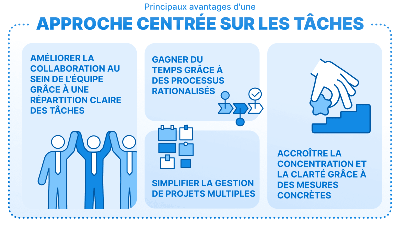 Graphique intitulé « Principaux avantages d'une approche centrée sur les tâches » avec quatre avantages énumérés : 1. améliorer la collaboration au sein de l'équipe grâce à une attribution claire des tâches, 2. gagner du temps grâce à des processus rationalisés, 3. simplifier la gestion de projets multiples, 4. accroître la concentration et la clarté grâce à des étapes réalisables.