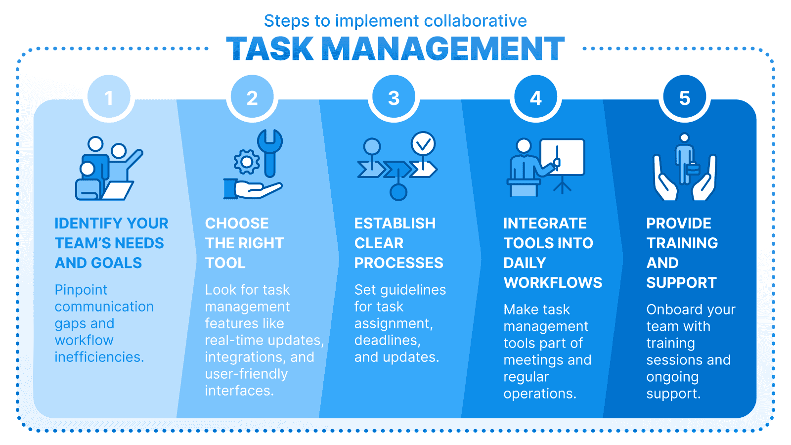 a diagram showing the steps involved in adopting task management software