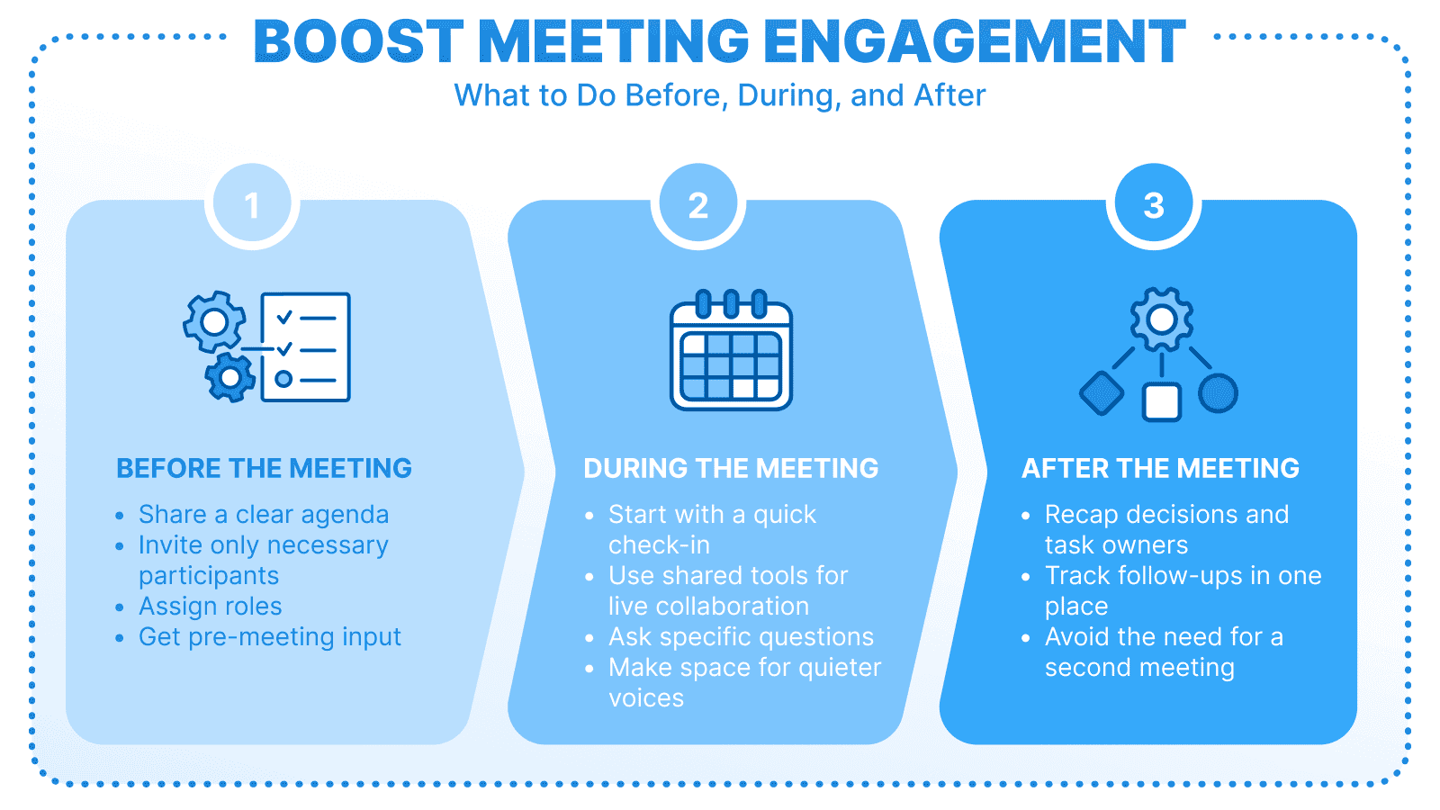 Infographic titled “Boost Meeting Engagement” displaying three columns with actions to take before, during, and after a meeting : share agenda, use live collaboration tools, track follow-ups