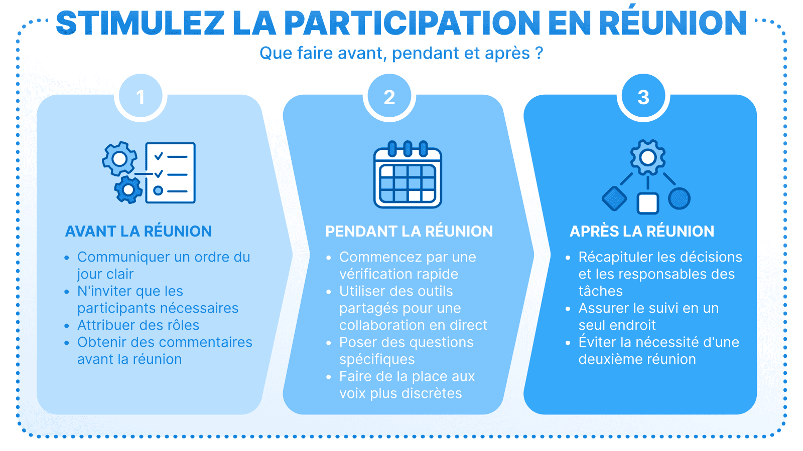 Infographie intitulée « Stimulez la participation en réunion », illustrant en trois colonnes les étapes à suivre avant, pendant et après la réunion : ordre du jour clair, outils collaboratifs en direct, suivi des décisions