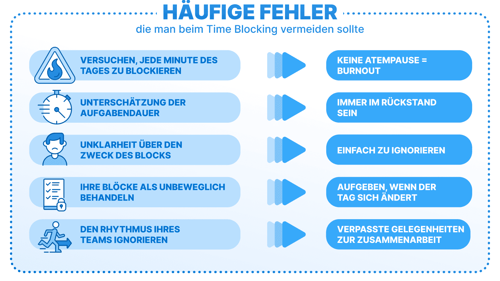 Darstellung typischer Fehler beim Time Blocking: jede Minute verplanen, Aufgabenzeit unterschätzen, unklare Blockbezeichnungen, starre Zeitblöcke und fehlende Abstimmung mit dem Teamrhythmus.