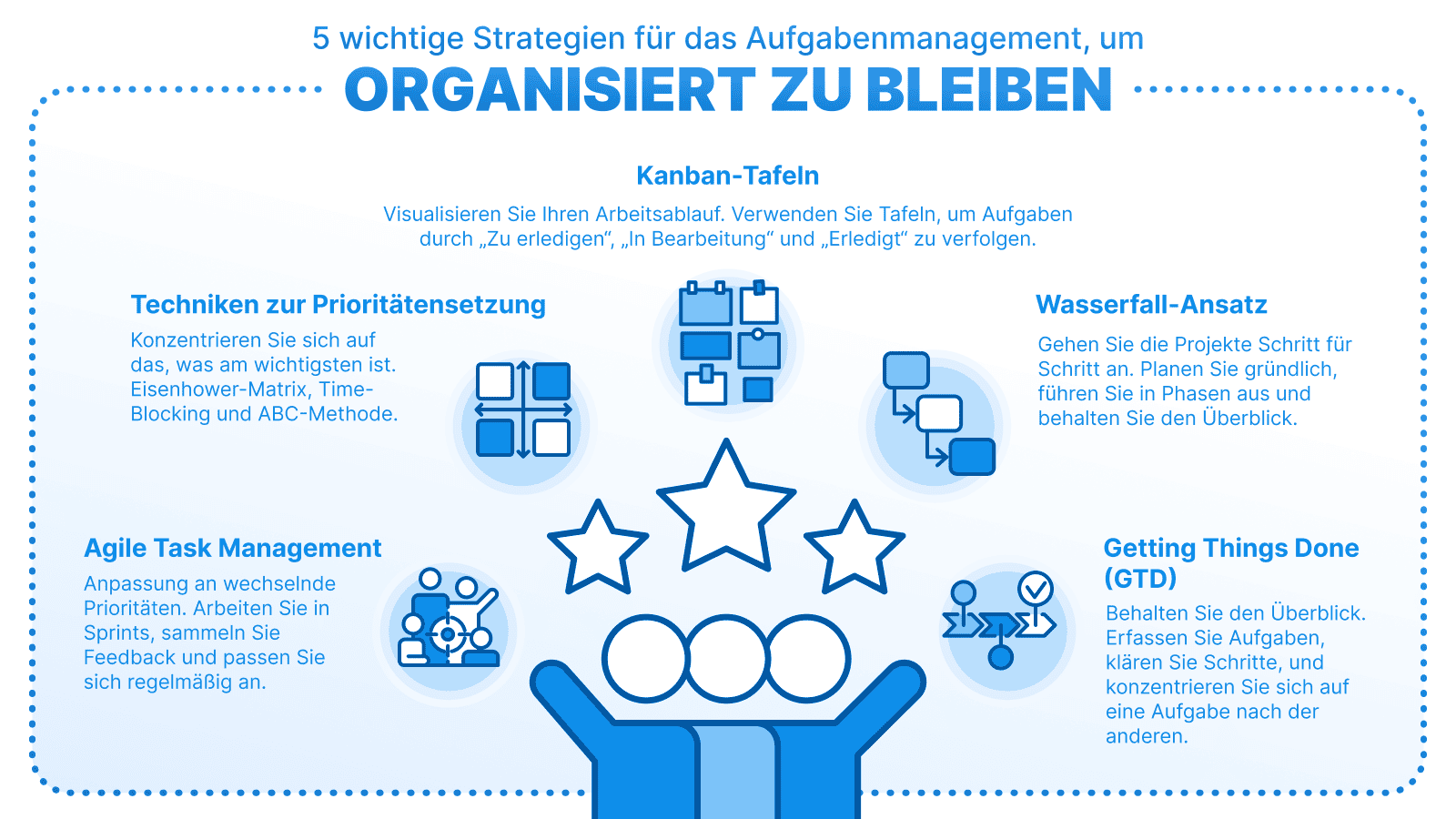 Infografik mit dem Titel „5 wichtige Strategien für das Aufgabenmanagement, um organisiert zu bleiben“, mit Symbolen für Priorisierungstechniken, Kanban-Boards, agiles Management, Wasserfall-Ansatz und Getting Things Done (GTD)