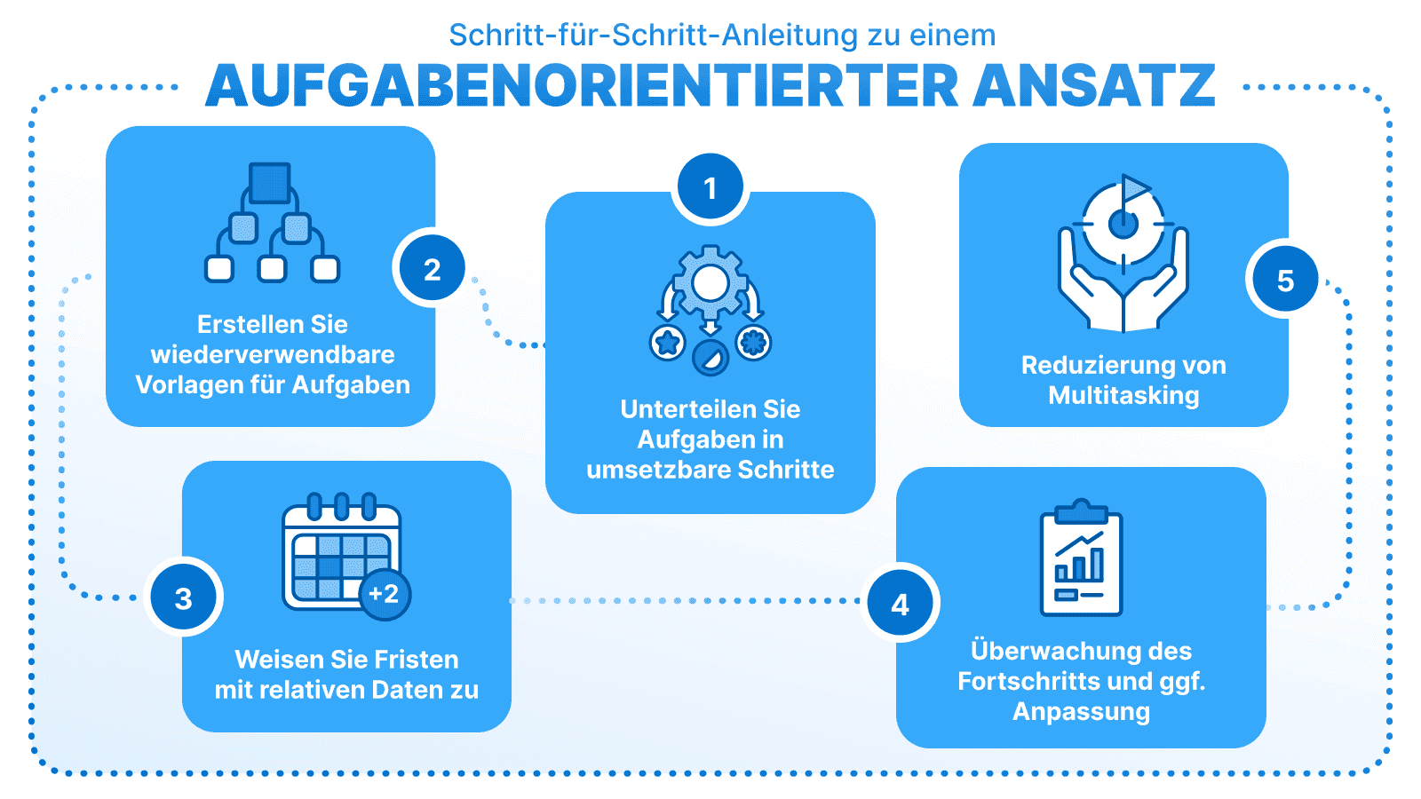 Infografik mit dem Titel „Schritt-für-Schritt-Leitfaden für einen aufgabenorientierten Ansatz“, der fünf Schritte umfasst: 1. Aufgaben in umsetzbare Schritte aufteilen, 2. wiederverwendbare Vorlagen für wiederkehrende Aufgaben erstellen, 3. Fristen mit relativen Daten zuweisen, 4. den Fortschritt überwachen und bei Bedarf anpassen und 5. Reduzieren Sie Multitasking.