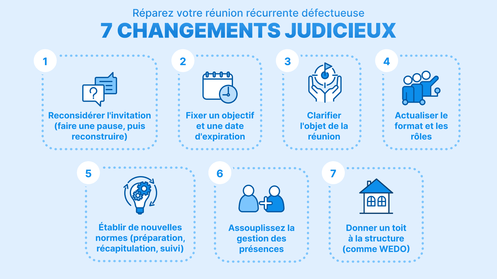 Réparez votre réunion récurrente défectueuse : 7 changements judicieux — infographie présentant sept conseils pour améliorer les réunions récurrentes avec des icônes pour chaque étape.