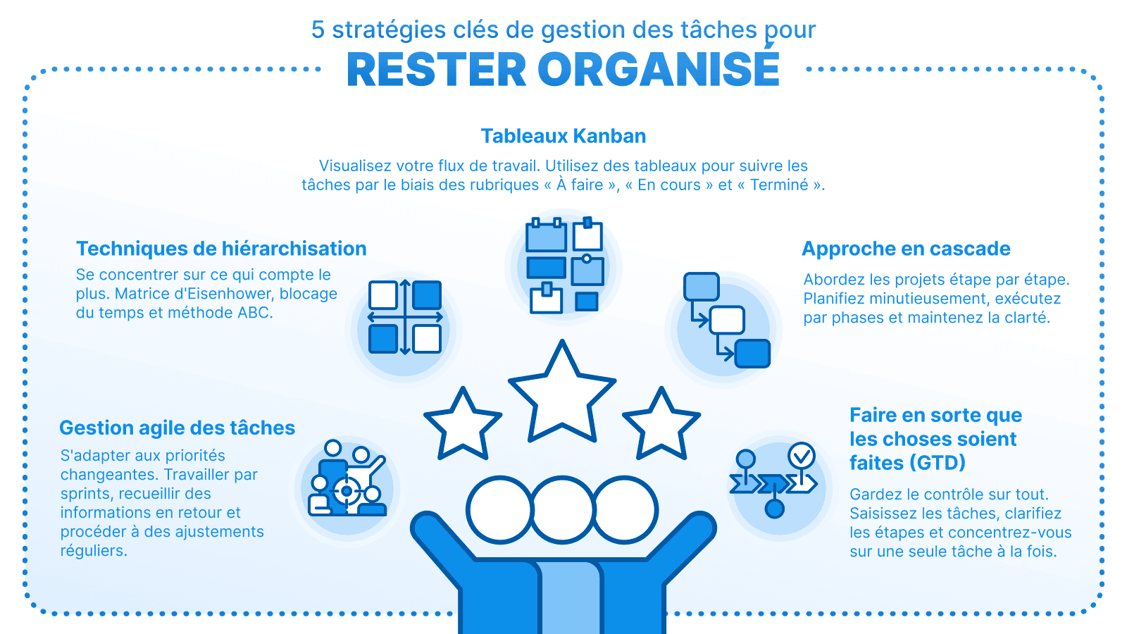 Stratégies pour rester organisé », avec des icônes pour les techniques de priorisation, les tableaux Kanban, la gestion agile, l'approche en cascade et l'accomplissement des tâches.