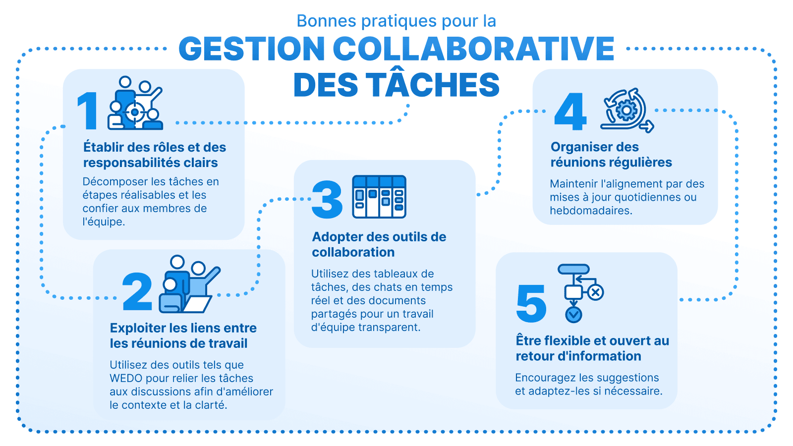 Bonnes pratiques pour la gestion collaborative des tâches, illustrant cinq étapes : 1. Définir clairement les rôles et les responsabilités, 2. exploiter les liens vers les réunions de travail, 3. adopter des outils de collaboration, 4. organiser des contrôles réguliers, et 5. faire preuve de souplesse et d'ouverture aux commentaires. Faire preuve de souplesse et d'ouverture au retour d'information.