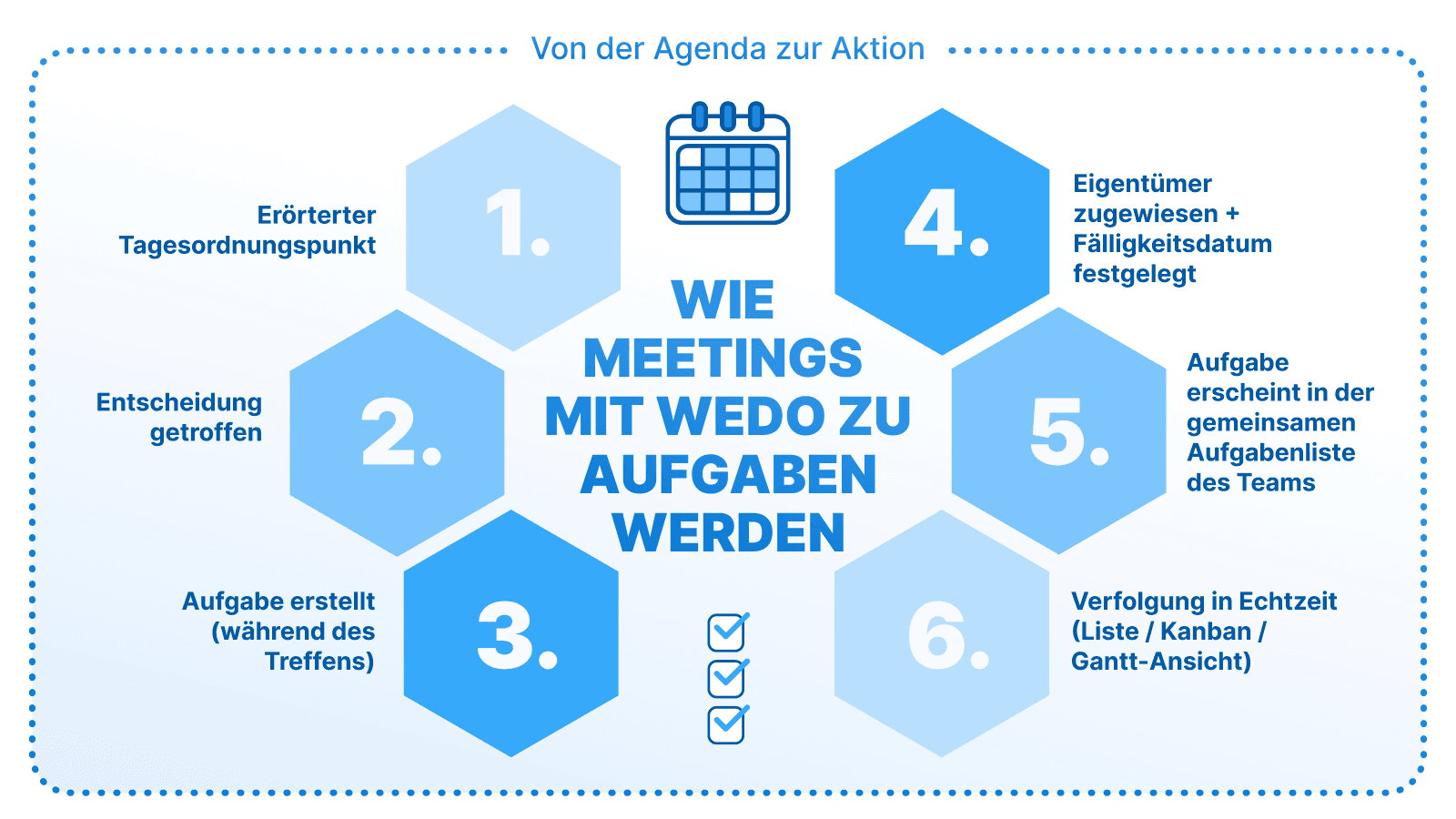 Schaubild mit sechs Schritten, die zeigen, wie Meetings mit WEDO zu Aufgaben werden. Schritte: Tagesordnungspunkt erörtert, Entscheidung getroffen, Aufgabe während des Treffens erstellt, Eigentümer und Fälligkeitsdatum festgelegt, Aufgabe erscheint in der gemeinsamen Aufgabenliste, Nachverfolgung in Echtzeit über Listen-, Kanban- oder Gantt-Ansicht.