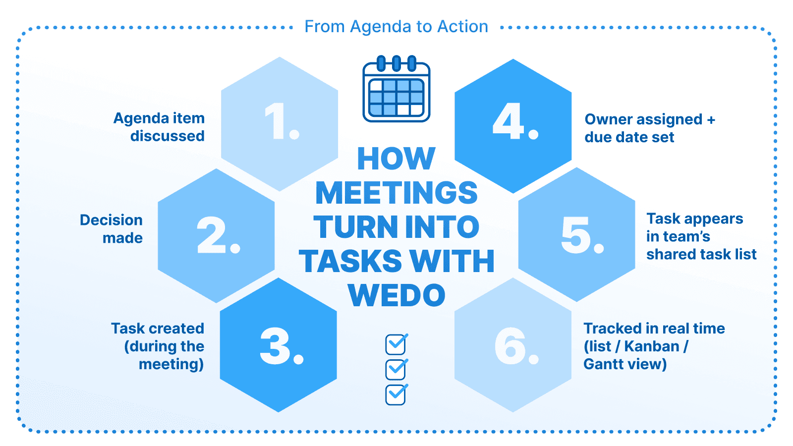 Diagram showing six steps illustrating how meetings turn into tasks with WEDO. Steps: agenda item discussed, decision made, task created during the meeting, owner assigned and due date set, task appears in team’s shared task list, tracked in real time via list, Kanban, or Gantt view.
