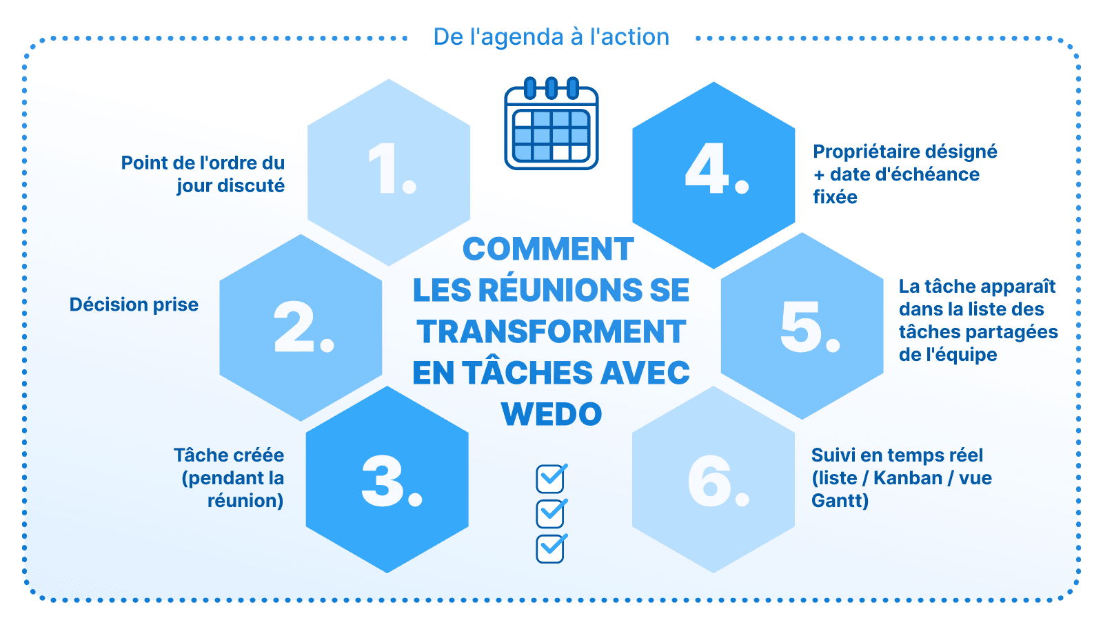 Schéma en six étapes montrant comment les réunions se transforment en tâches avec WEDO. Étapes : point de l’ordre du jour discuté, décision prise, tâche créée pendant la réunion, propriétaire désigné et date d’échéance fixée, tâche visible dans la liste des tâches partagées de l’équipe, suivi en temps réel via liste, Kanban ou vue Gantt.