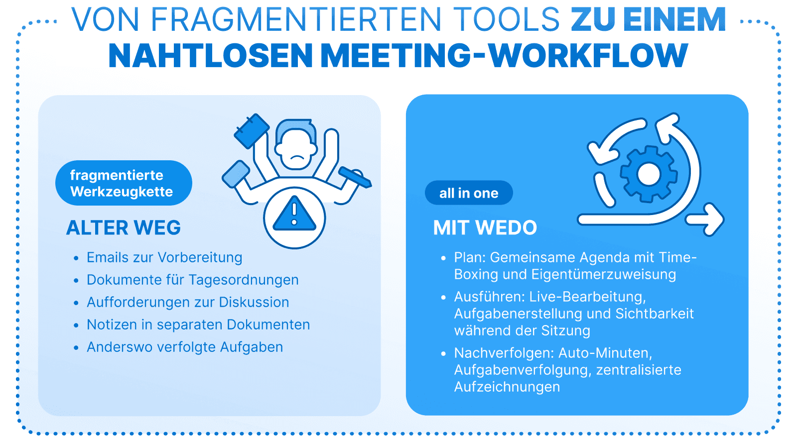 Vergleich zwischen einer fragmentierten Werkzeugkette und der All-in-One-Lösung WEDO. Links: „Alter Weg“ mit E-Mails, Dokumenten und Notizen in getrennten Tools. Rechts: „Mit WEDO“ – gemeinsame Agenda, Live-Bearbeitung, automatische Protokolle und zentrale Nachverfolgung