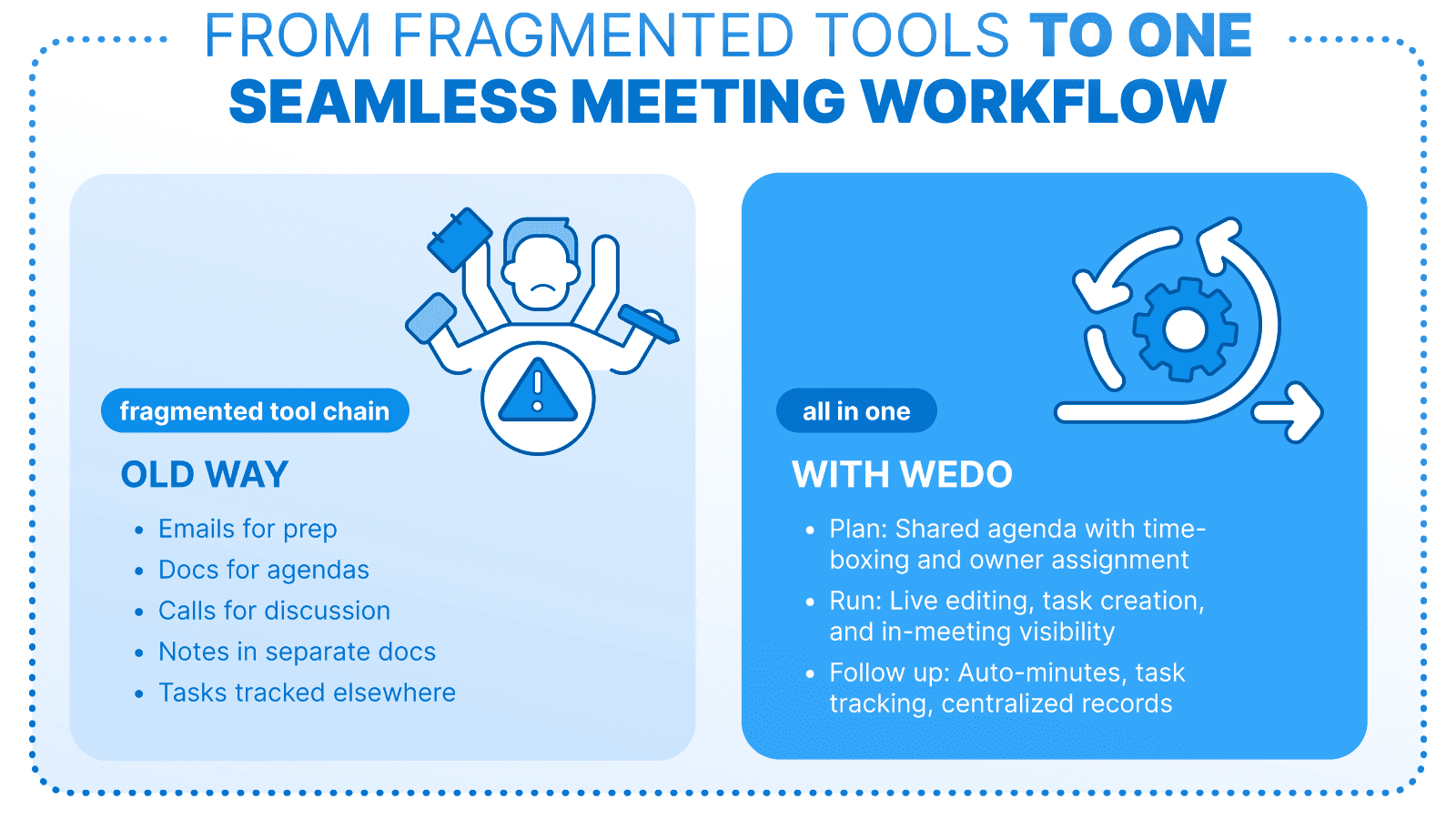 Comparison between fragmented tools and WEDO for meetings. Old way: emails, docs, calls, notes, tasks scattered. With WEDO: shared agenda, live editing, task creation, auto-minutes, centralized tracking