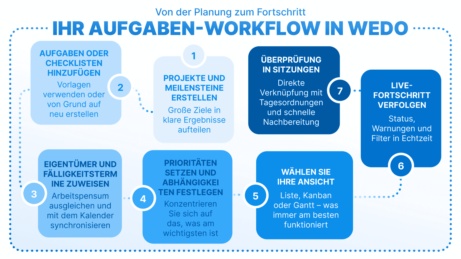 Schaubild „Ihr Aufgaben-Workflow in WEDO“ mit 7 Schritten: Projekte und Meilensteine erstellen, Aufgaben oder Checklisten hinzufügen, Eigentümer und Fälligkeitstermine zuweisen, Prioritäten setzen und Abhängigkeiten festlegen, Ansicht wählen, Live-Fortschritt verfolgen, Überprüfung in Sitzungen.
