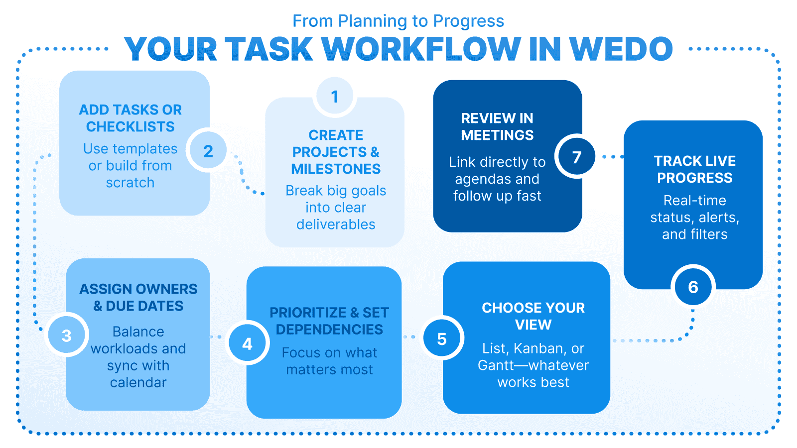 Diagram “Your Task Workflow in WEDO” showing 7 steps: Create projects & milestones, add tasks or checklists, assign owners & due dates, prioritize & set dependencies, choose your view, track live progress, review in meetings.