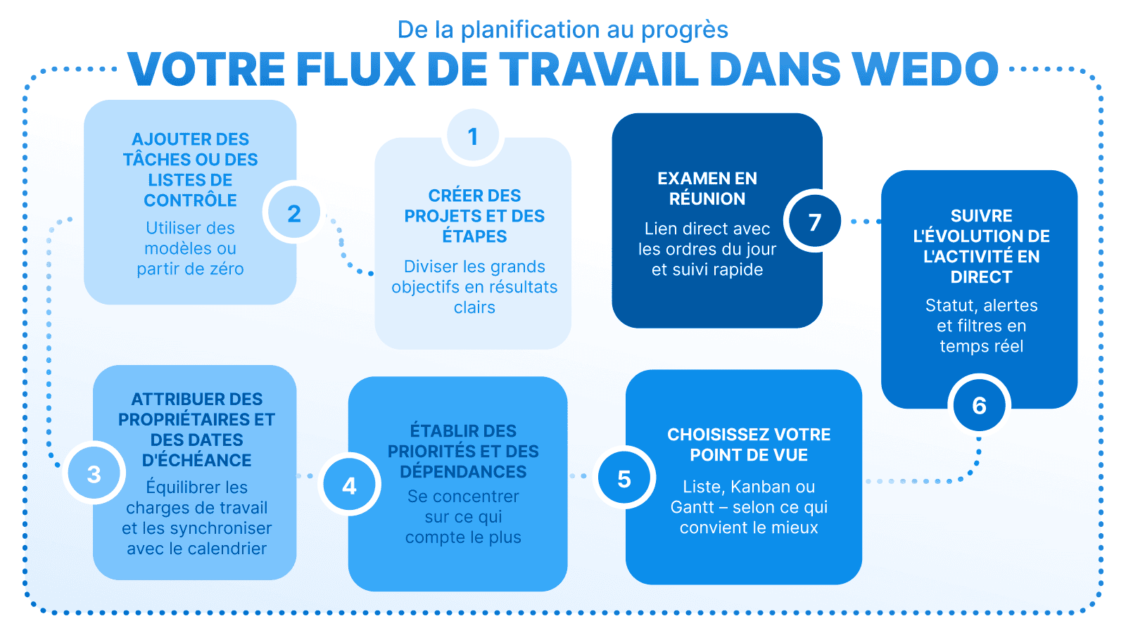 Schéma « Votre flux de travail dans WEDO » avec 7 étapes : Créer des projets et des étapes, ajouter des tâches ou des listes de contrôle, attribuer des propriétaires et des dates d’échéance, établir des priorités et des dépendances, choisir son point de vue, suivre l’évolution de l’activité en direct, examen en réunion.