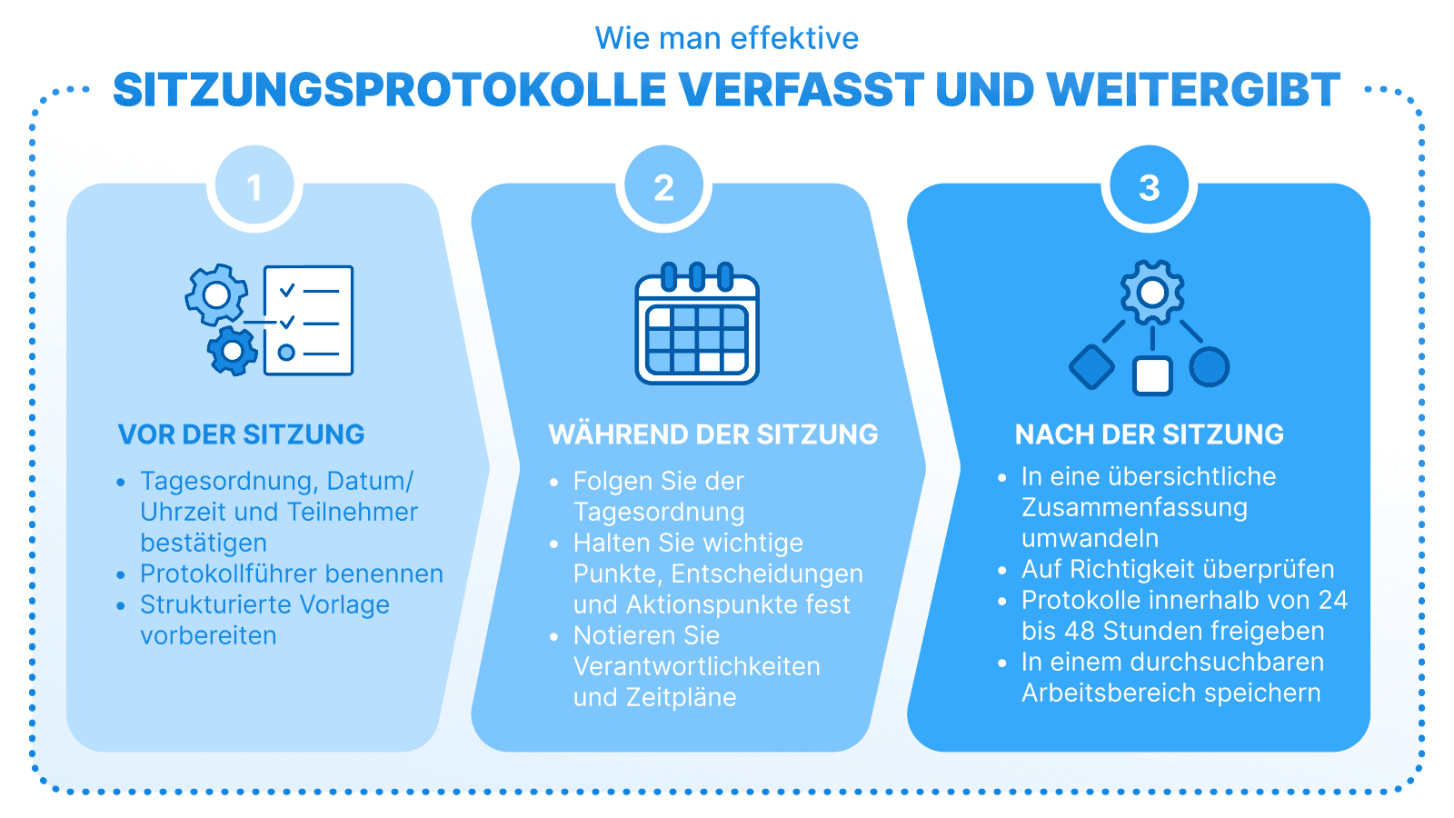 Infografik mit dem Titel „Wie man effektive Sitzungsprotokolle verfasst und weitergibt“, die die drei Phasen beschreibt: vor der Sitzung (Agenda und Teilnehmer bestätigen, Protokollführer benennen, Vorlage vorbereiten), während der Sitzung (wichtige Punkte und Verantwortlichkeiten notieren) und nach der Sitzung (Protokolle formatieren, prüfen und speichern).