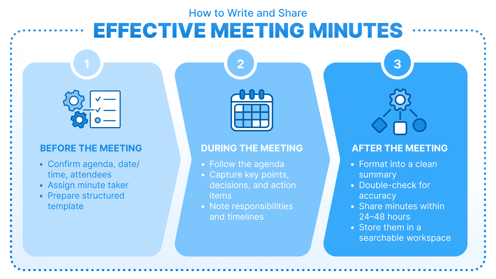 Infographic titled “How to Write and Share Effective Meeting Minutes” showing three stages: before the meeting (confirm agenda and attendees, assign minute taker, prepare template), during the meeting (capture key points and responsibilities), and after the meeting (format, check, and share minutes).