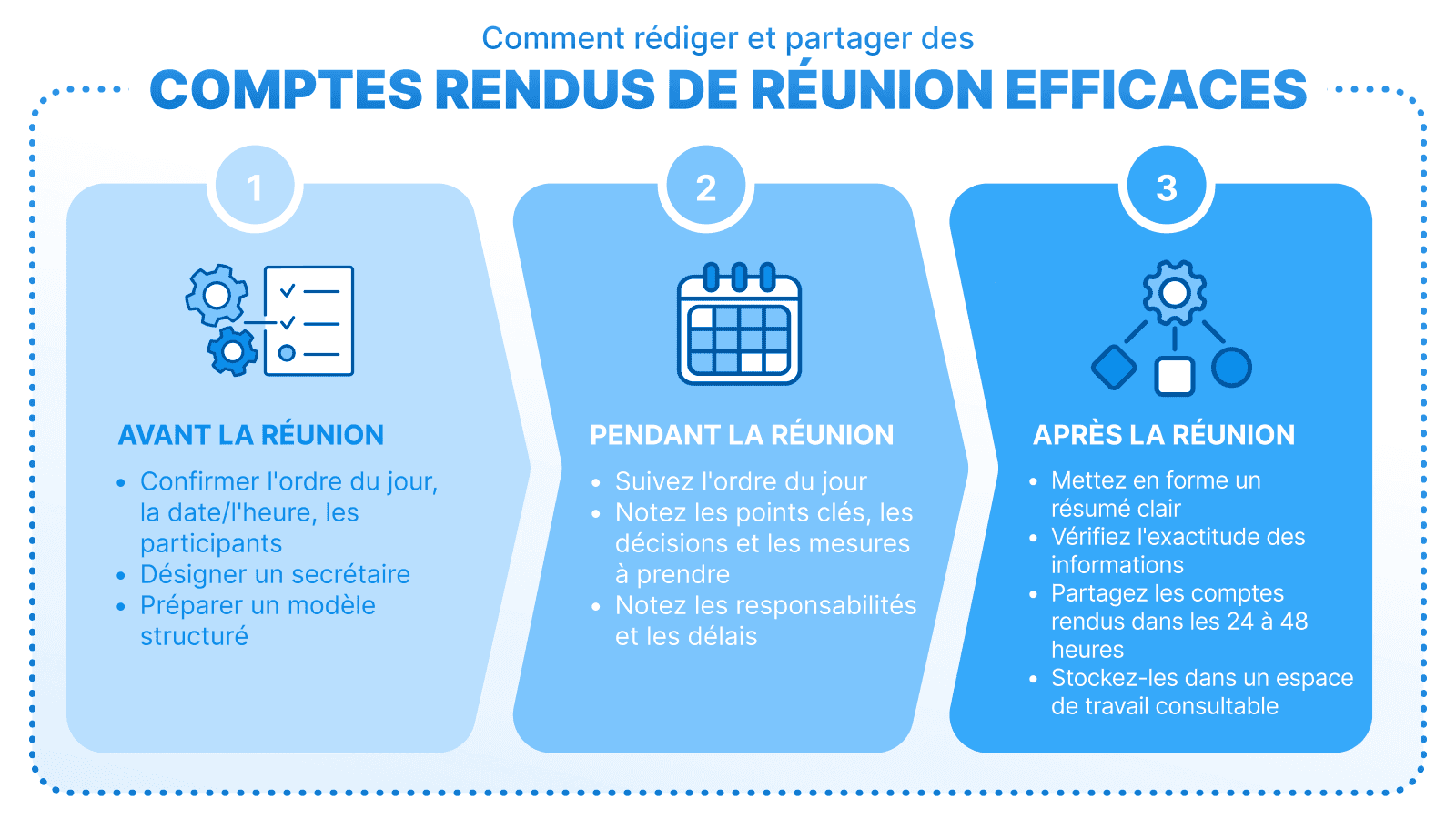 Infographie intitulée « Comment rédiger et partager des comptes rendus de réunion efficaces » présentant trois étapes : avant la réunion (confirmer l’ordre du jour et désigner un secrétaire), pendant la réunion (noter les décisions et responsabilités), et après la réunion (mettre en forme, vérifier et partager le compte rendu).