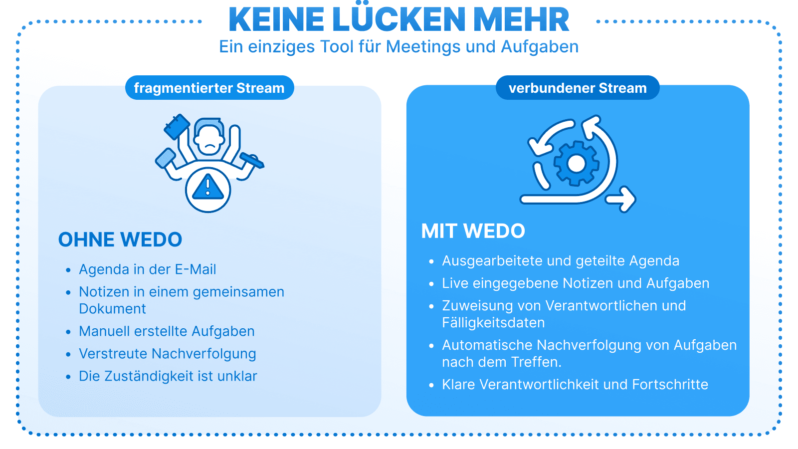 Vergleich zwischen einem fragmentierten und einem verbundenen Arbeitsablauf. Links: „Ohne WEDO“ – Agenda in E-Mails, manuell erstellte Aufgaben, verstreuter Nachverfolgung. Rechts: „Mit WEDO“ – geteilte Agenda, Live-Notizen und Aufgaben, automatische Nachverfolgung, klare Verantwortlichkeiten.
