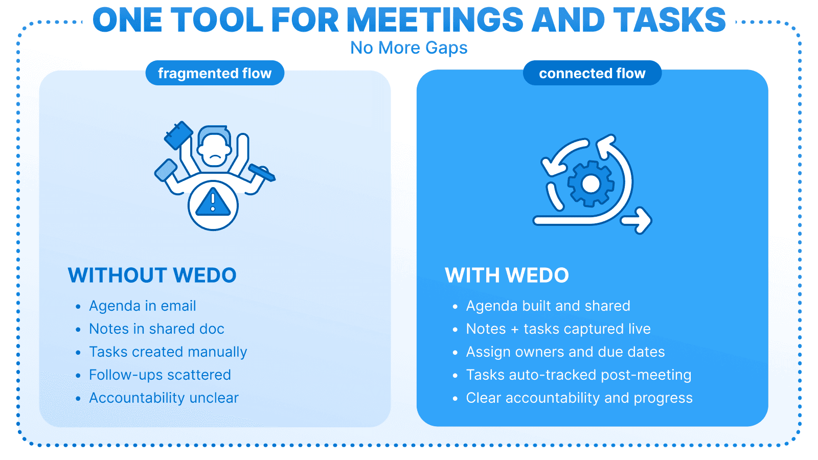 Comparison between a fragmented and a connected flow. Left side: “Without WEDO” – agenda in emails, manually created tasks, scattered follow-ups. Right side: “With WEDO” – shared agenda, live notes and tasks, automatic tracking, clear accountability and progress.